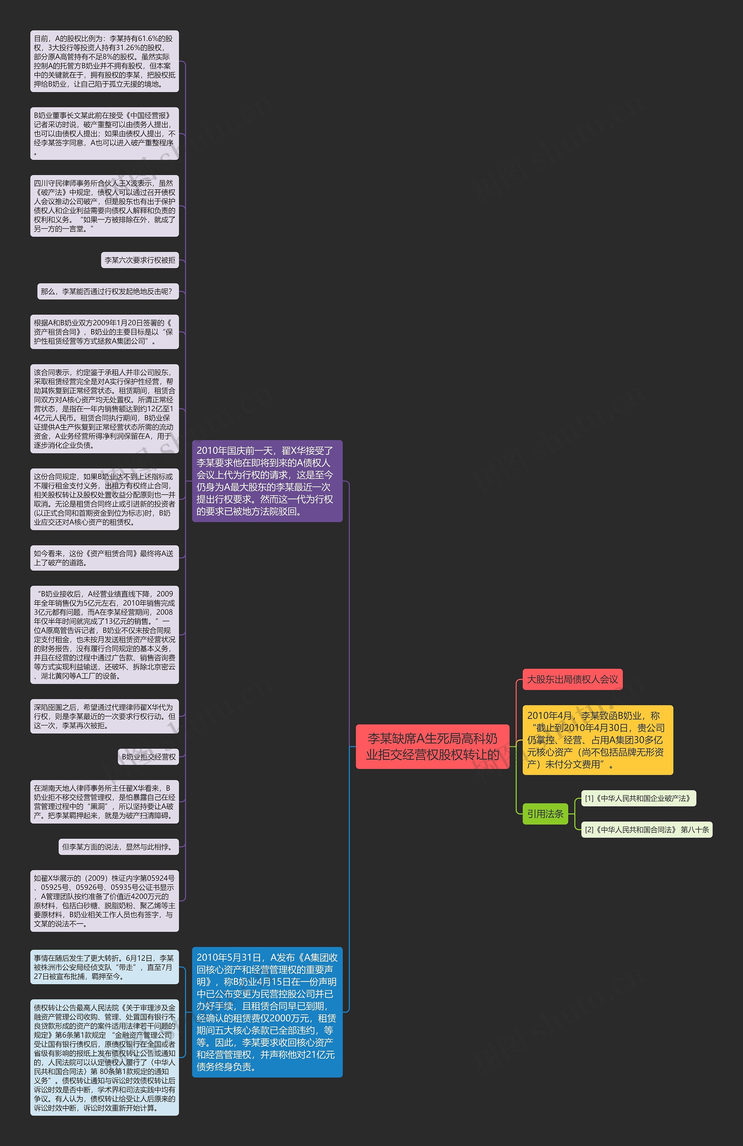李某缺席A生死局高科奶业拒交经营权股权转让的思维导图