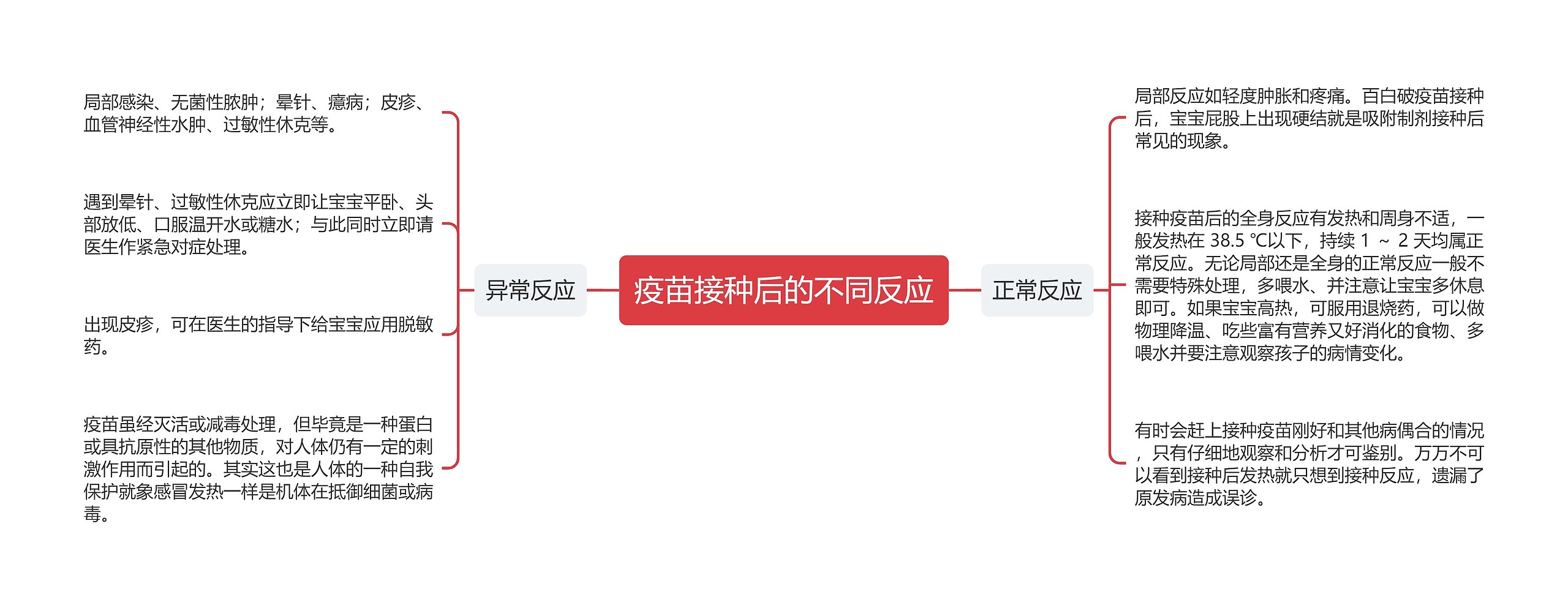 疫苗接种后的不同反应思维导图