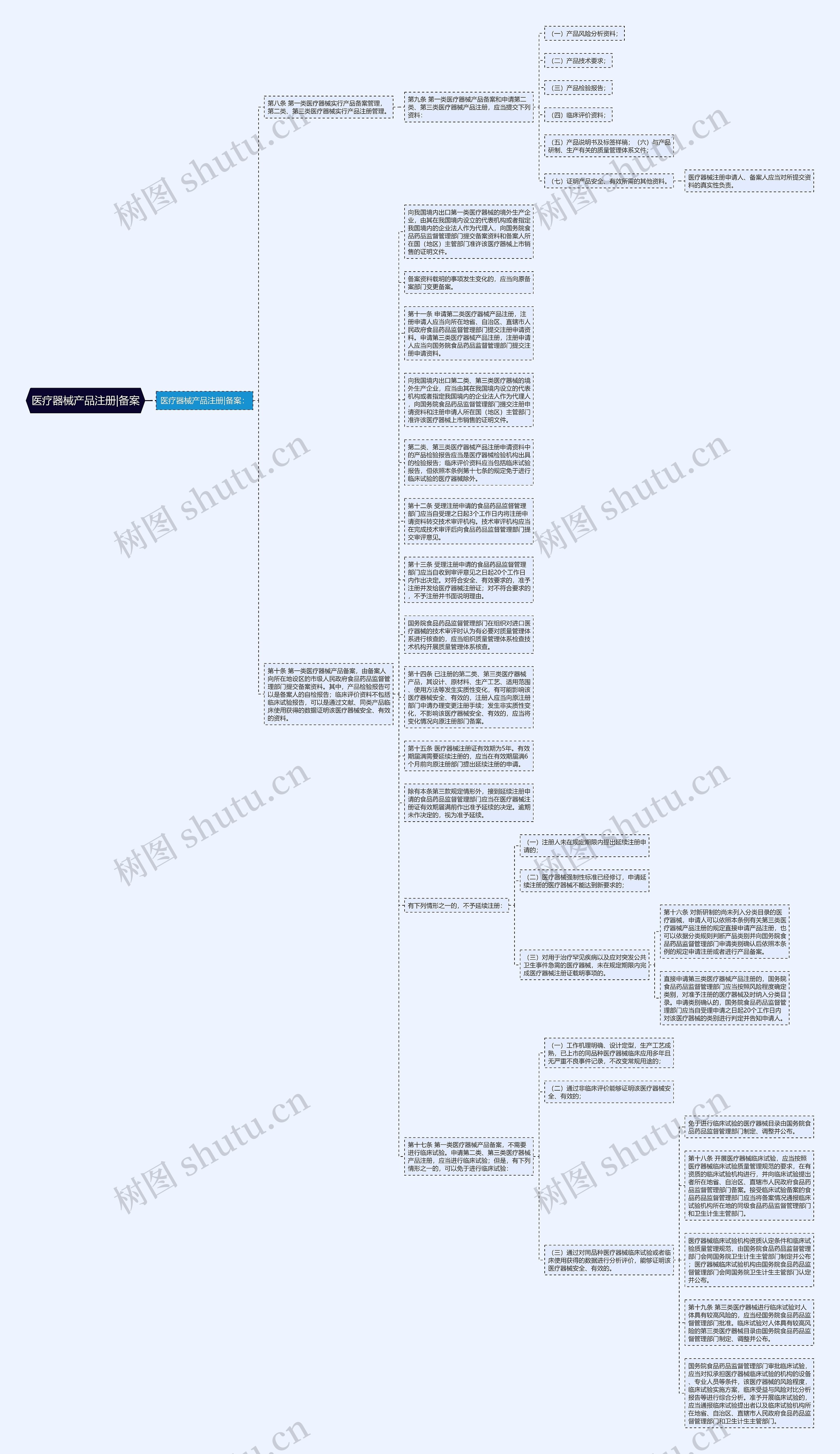 医疗器械产品注册|备案