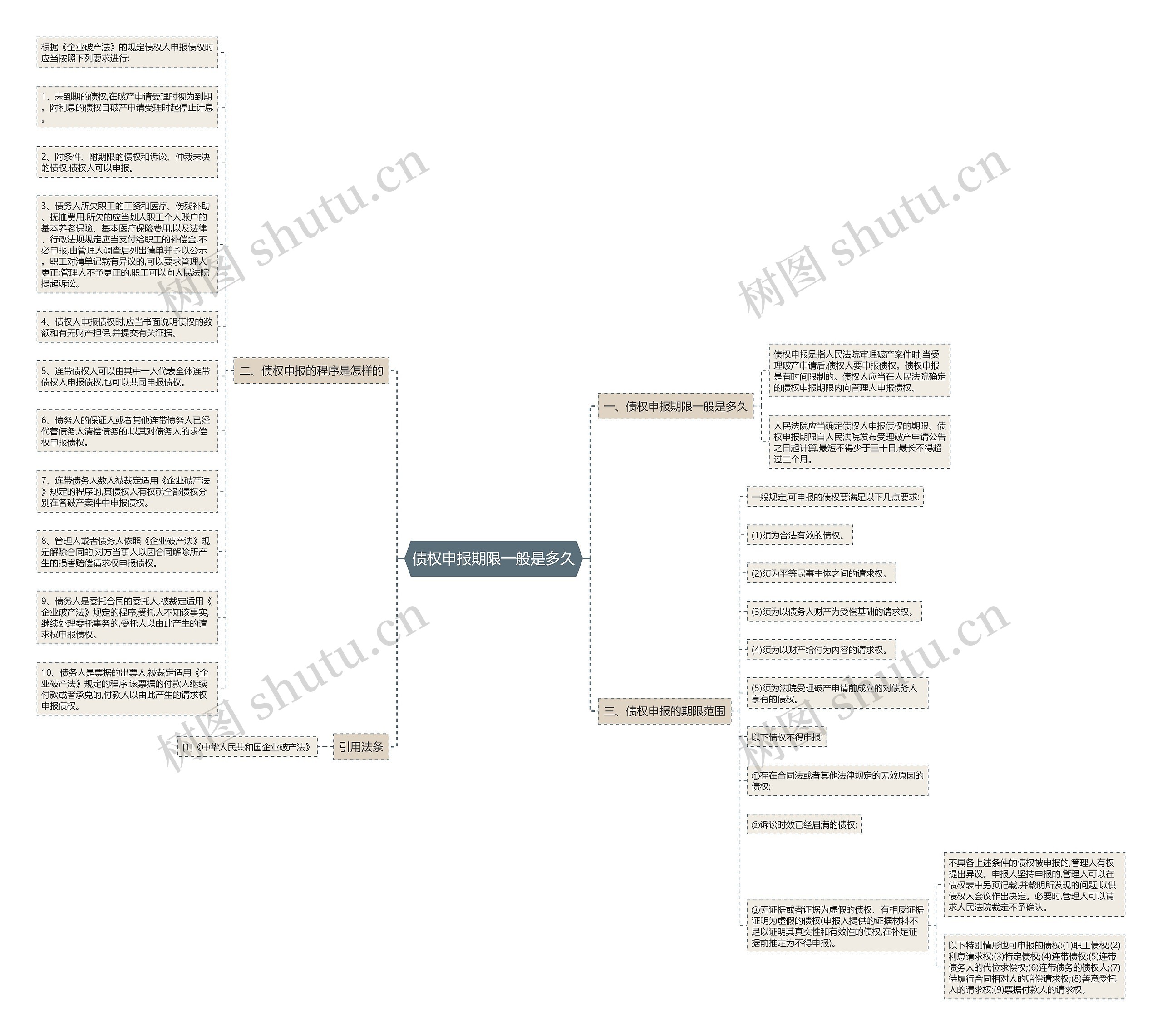 债权申报期限一般是多久思维导图