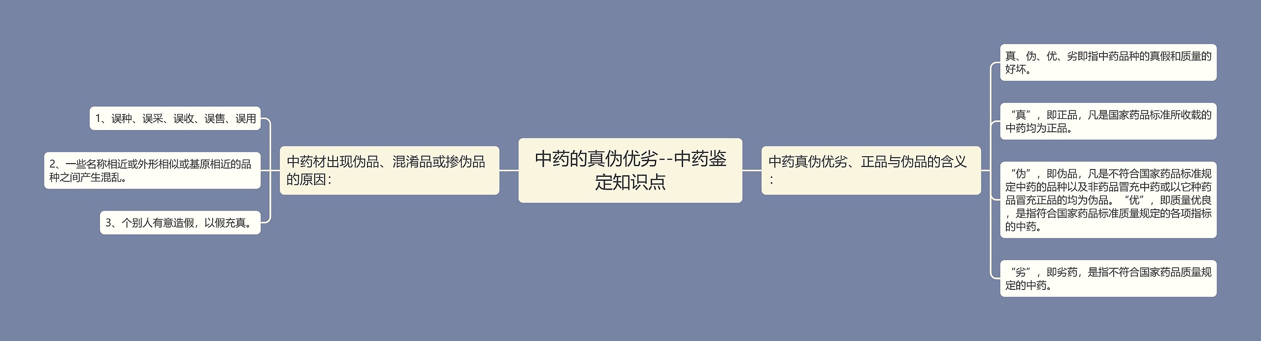 中药的真伪优劣--中药鉴定知识点思维导图