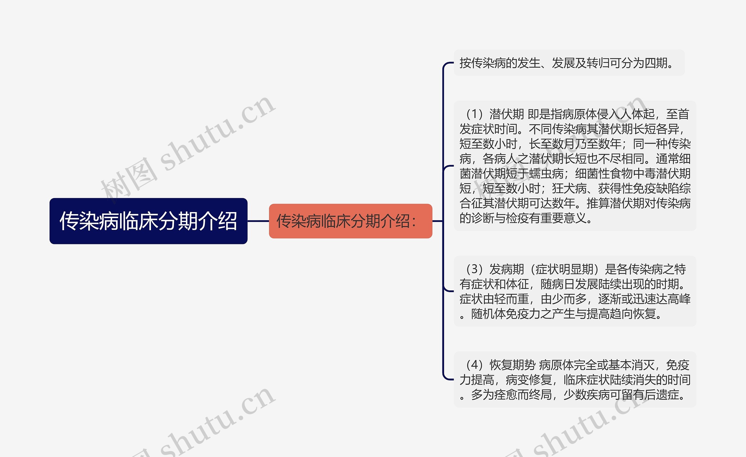 传染病临床分期介绍思维导图