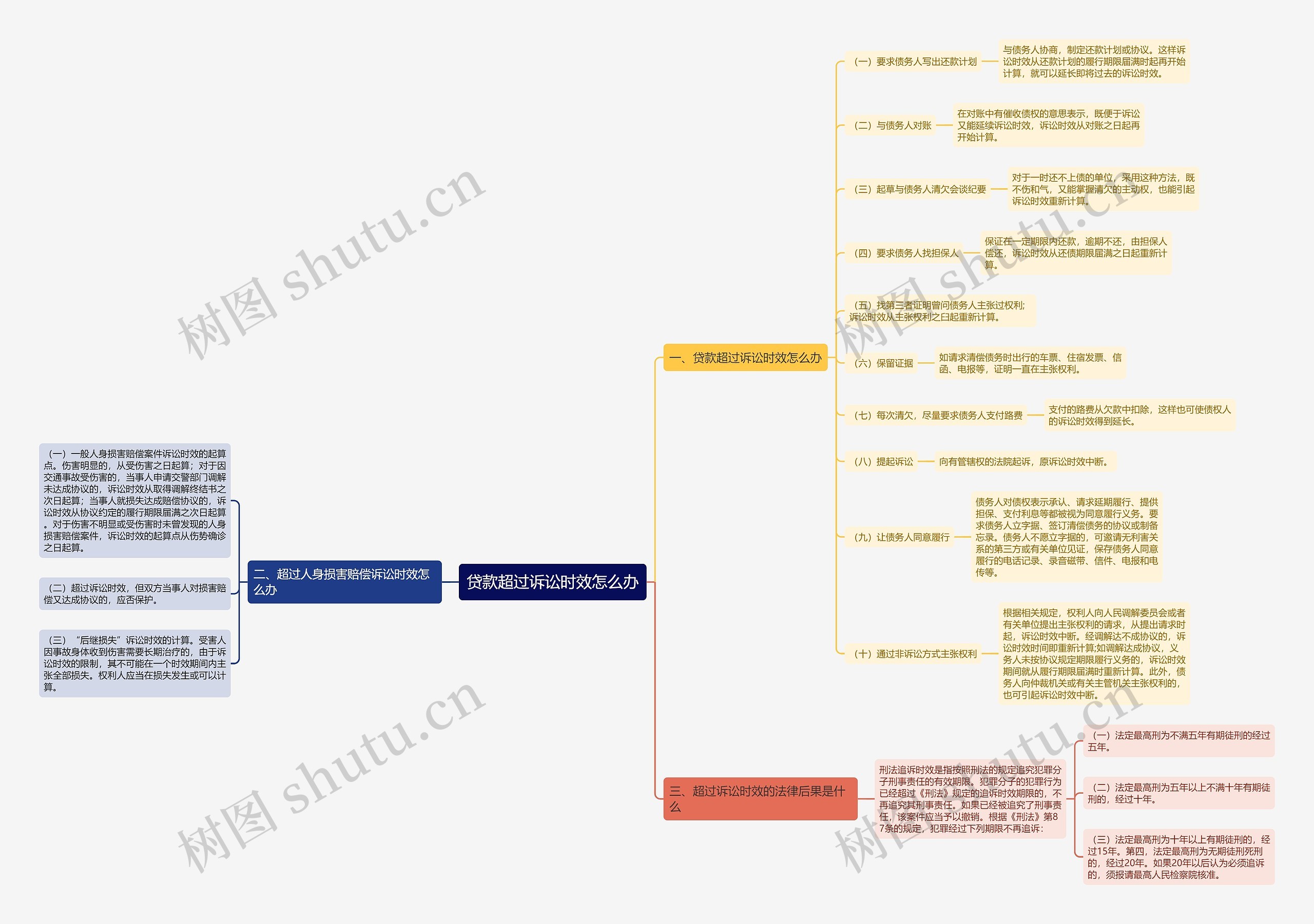 贷款超过诉讼时效怎么办思维导图