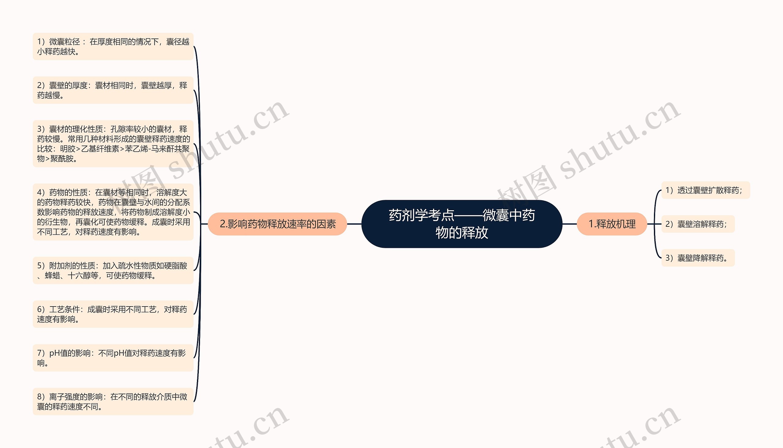 药剂学考点——微囊中药物的释放思维导图