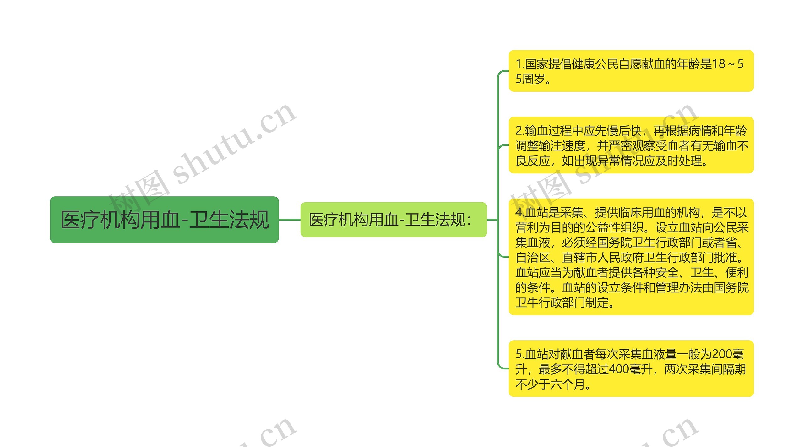 医疗机构用血-卫生法规