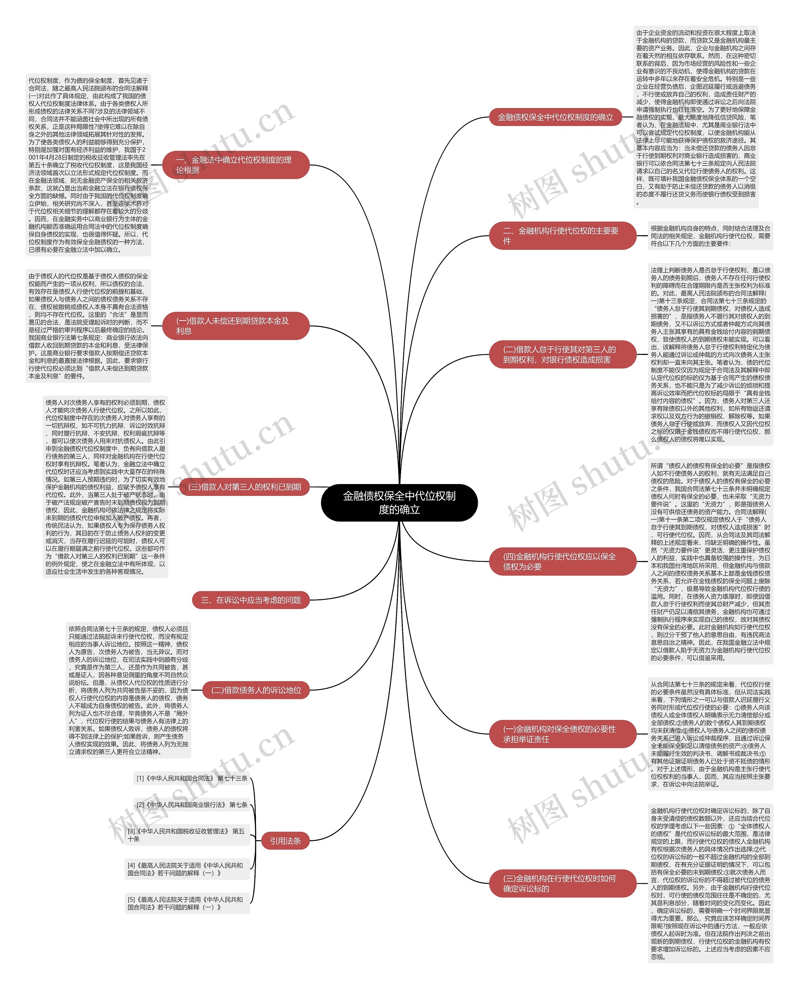 金融债权保全中代位权制度的确立思维导图