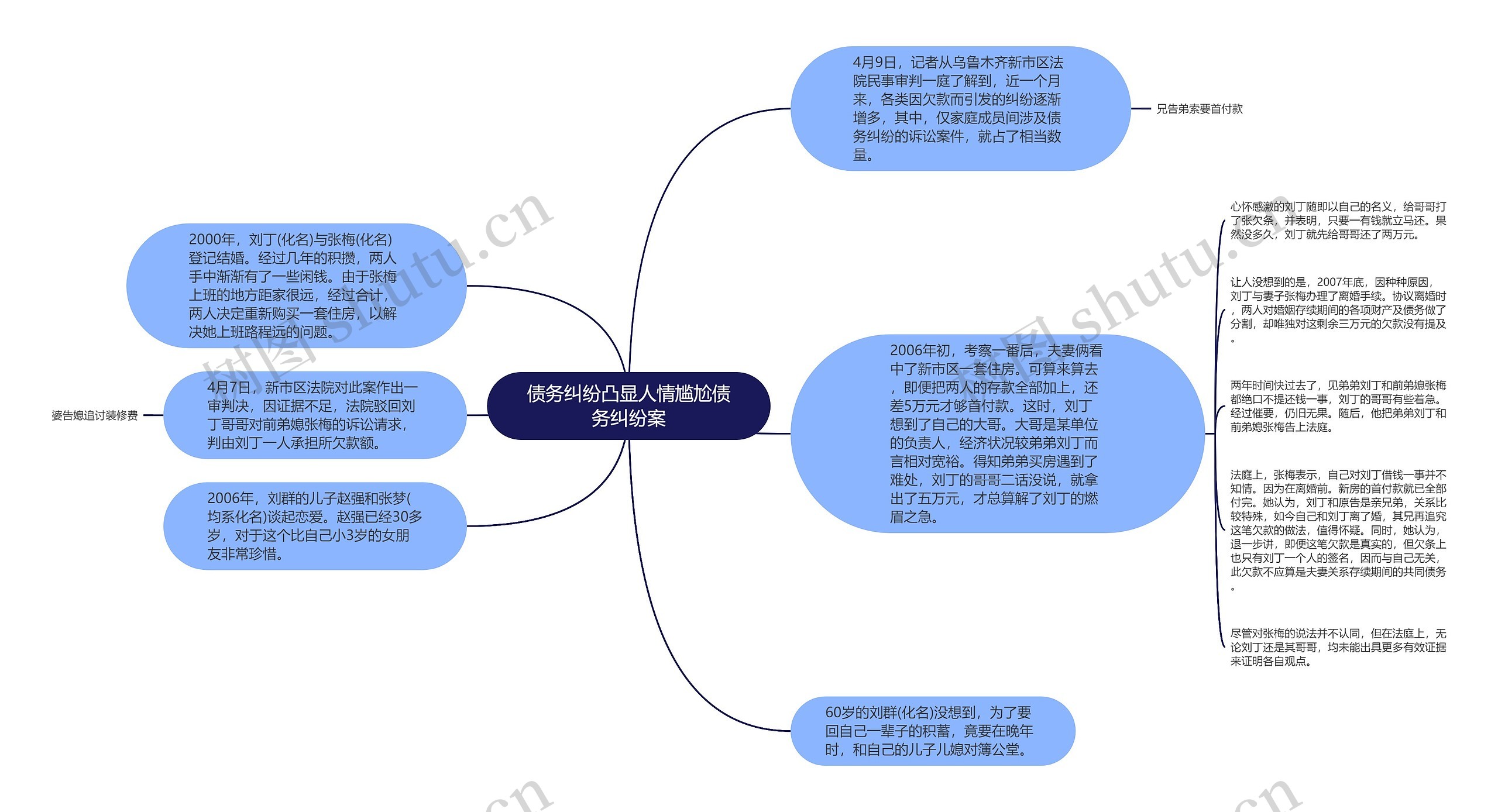 债务纠纷凸显人情尴尬债务纠纷案思维导图