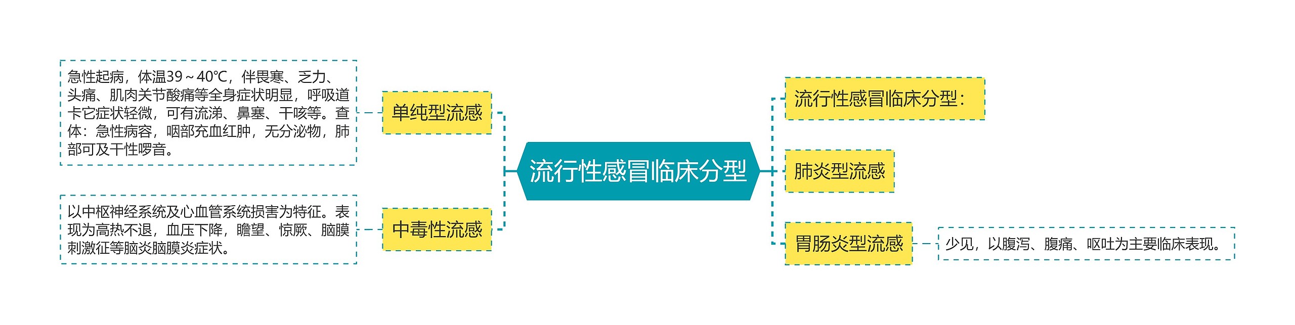 流行性感冒临床分型思维导图