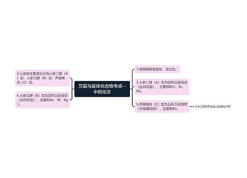 三萜与甾体化合物考点--中药化学