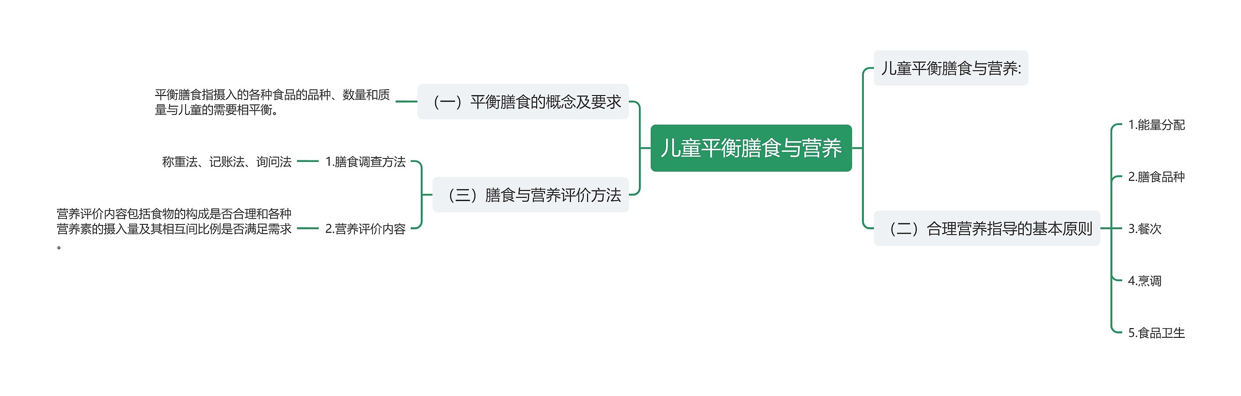 儿童平衡膳食与营养思维导图