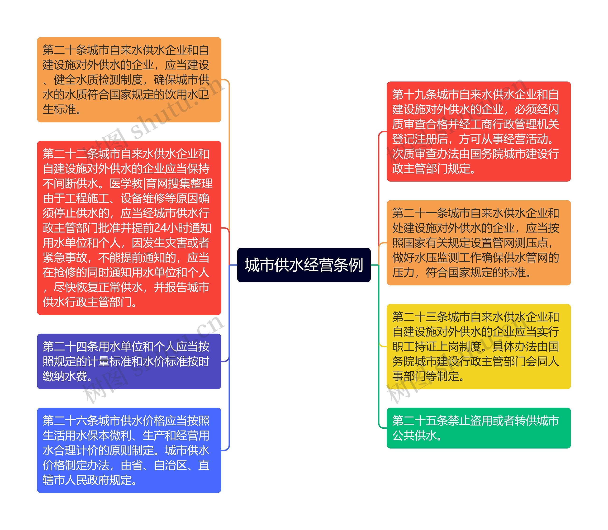 城市供水经营条例思维导图