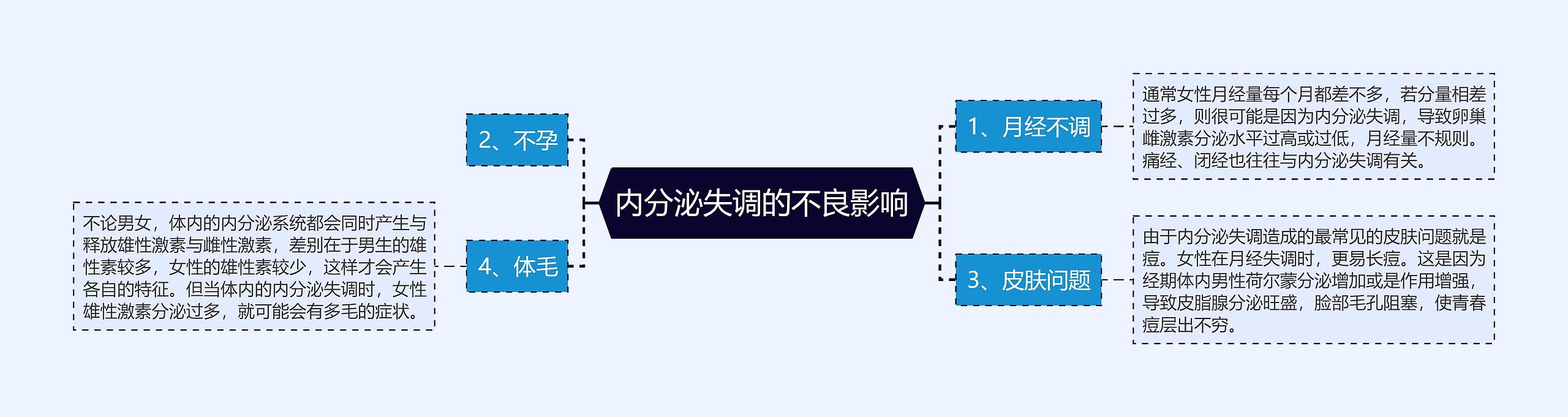 内分泌失调的不良影响思维导图