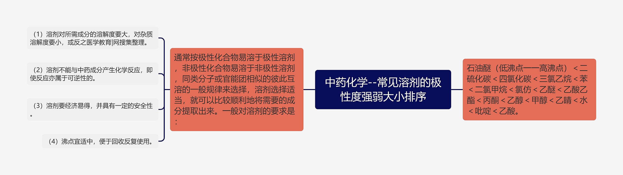 中药化学--常见溶剂的极性度强弱大小排序 中药化学--常见溶剂的极性度强弱大小排序