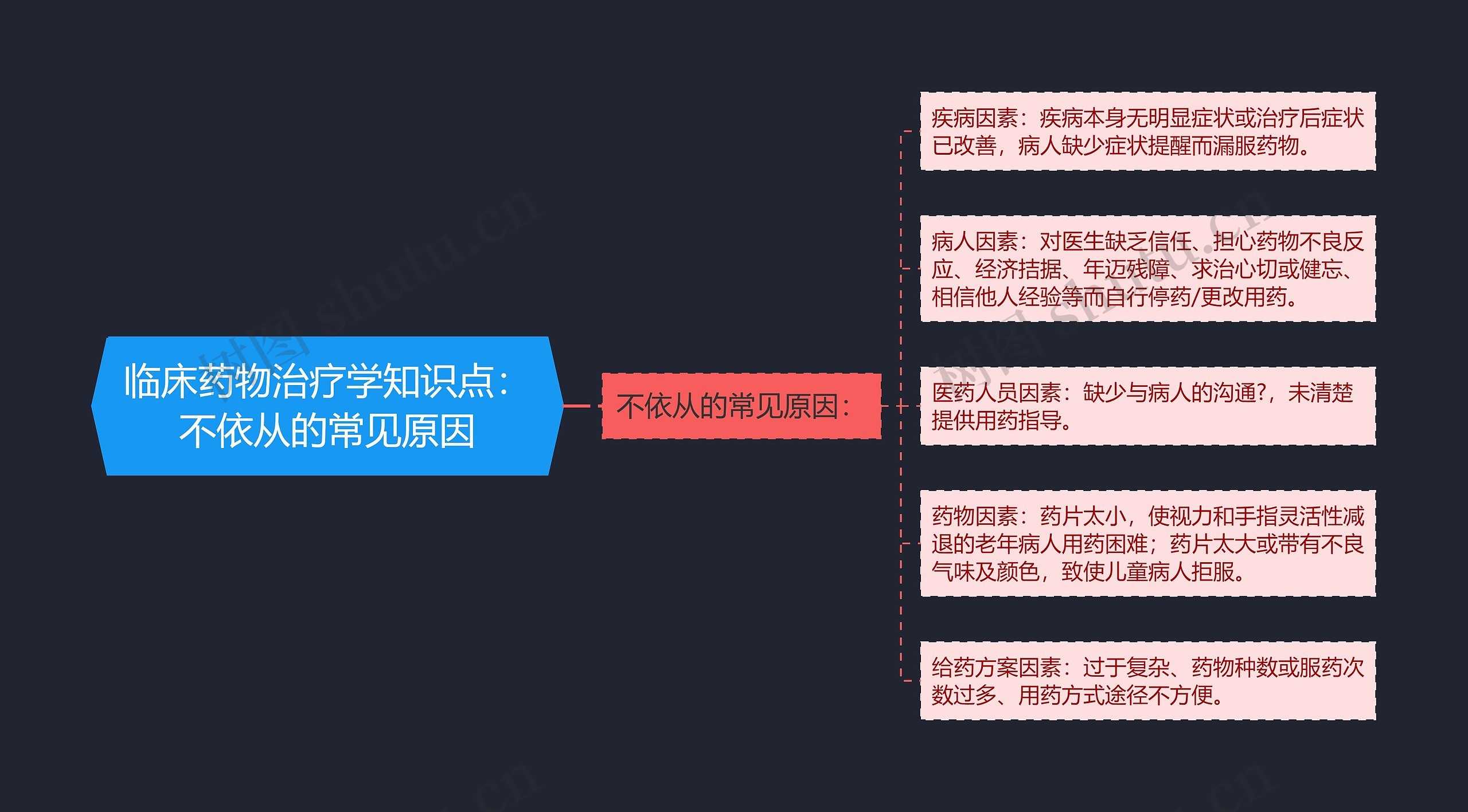 临床药物治疗学知识点：不依从的常见原因思维导图