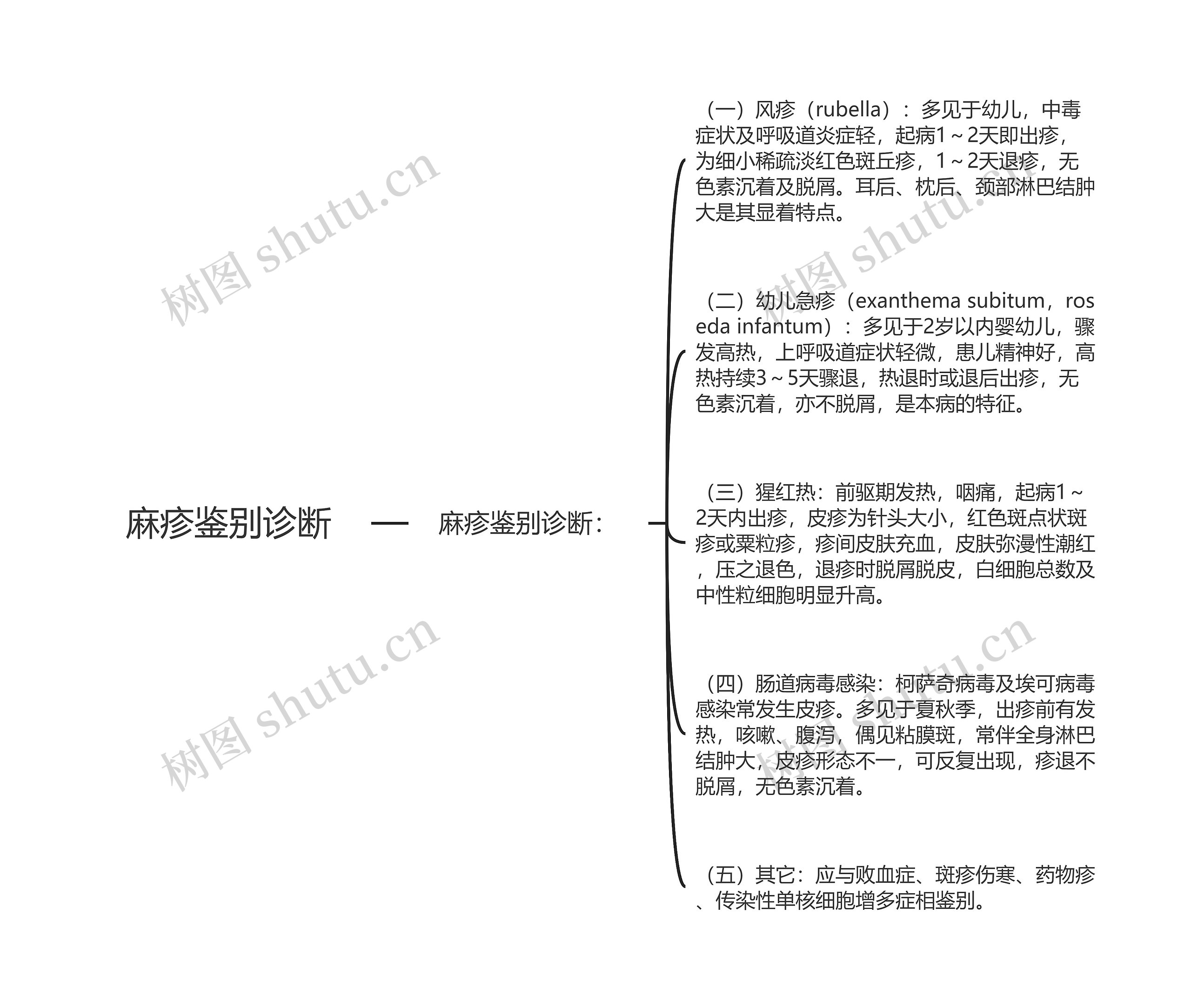 麻疹鉴别诊断思维导图