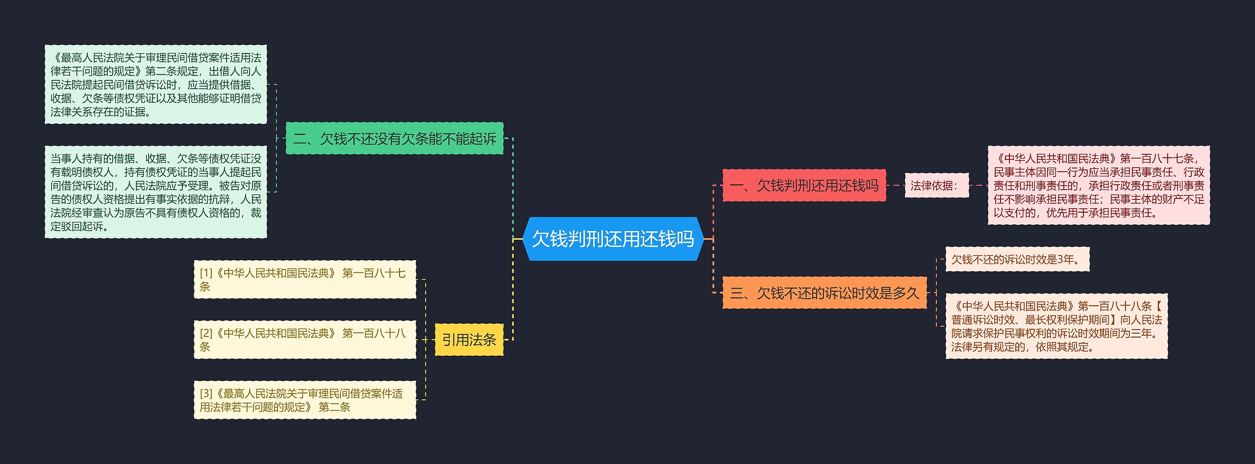 欠钱判刑还用还钱吗思维导图