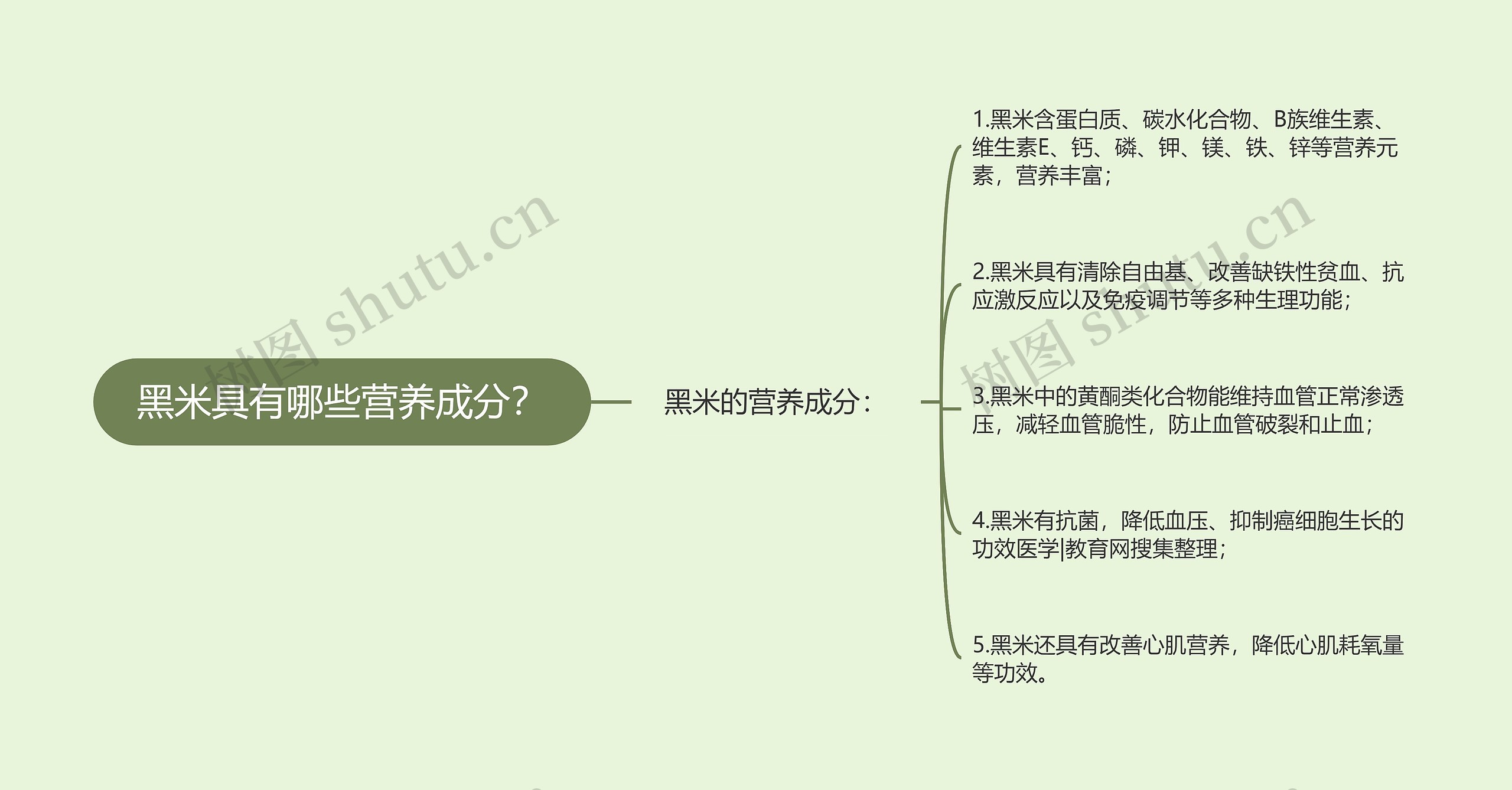 黑米具有哪些营养成分？思维导图