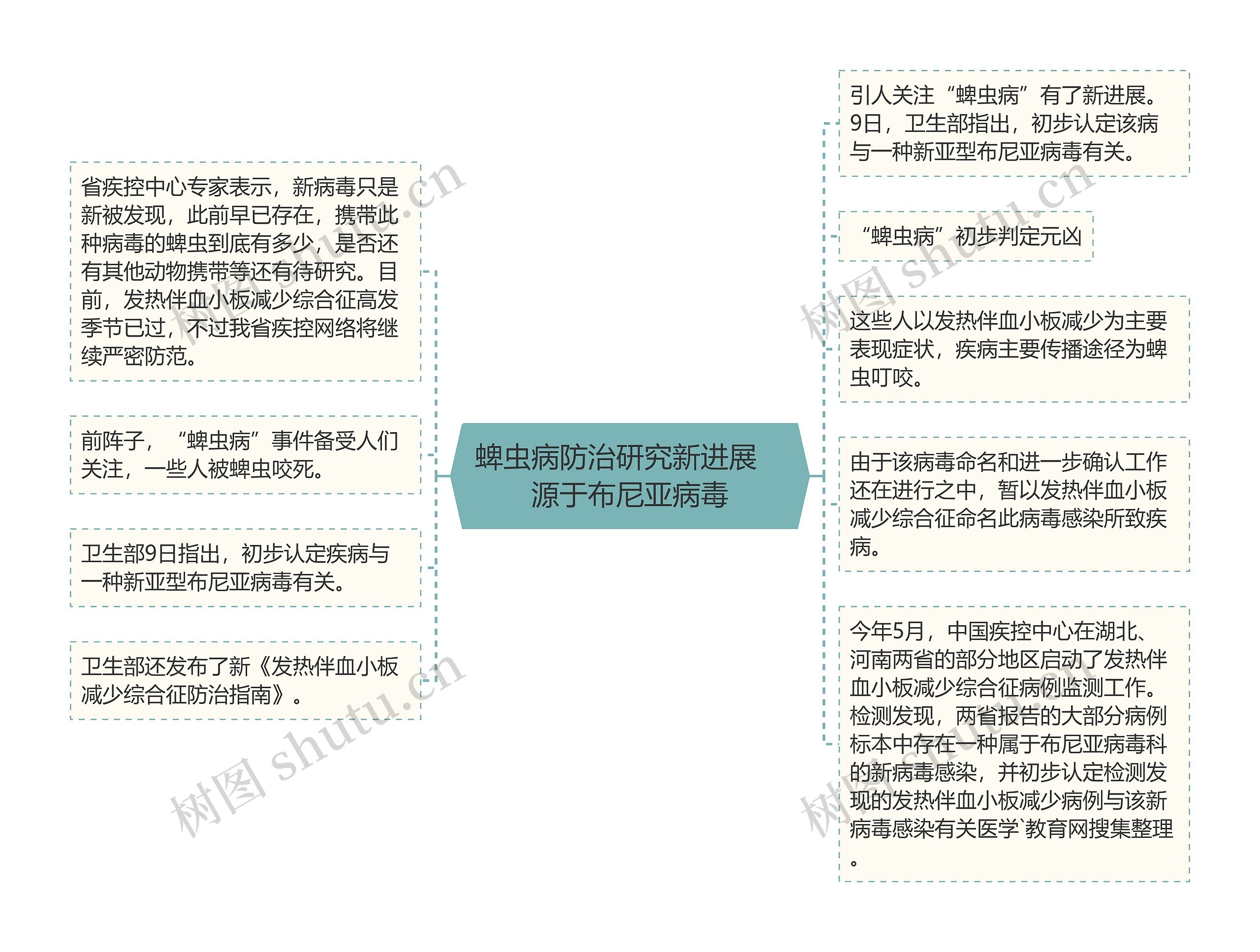 蜱虫病防治研究新进展　源于布尼亚病毒思维导图