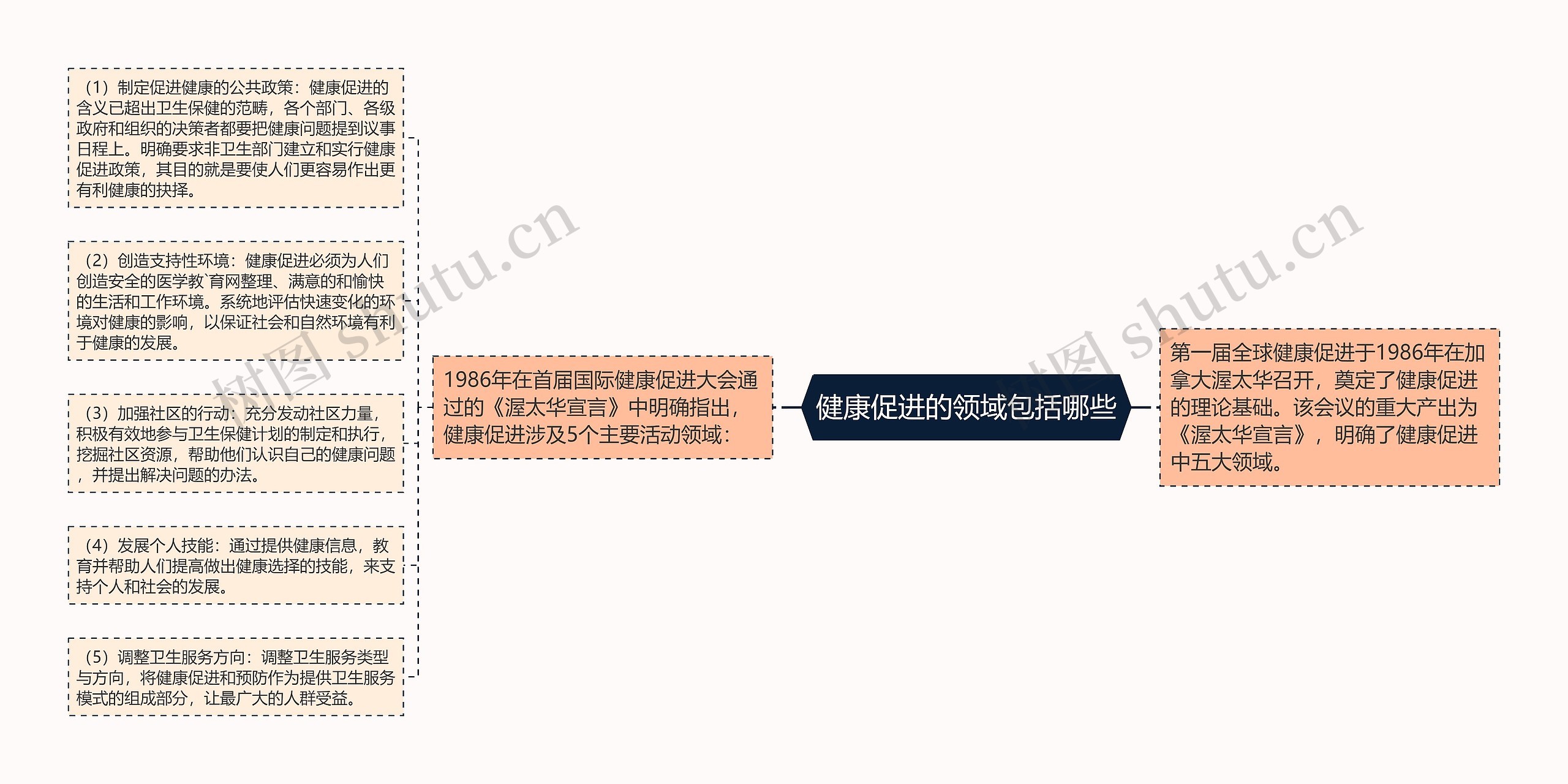 健康促进的领域包括哪些思维导图