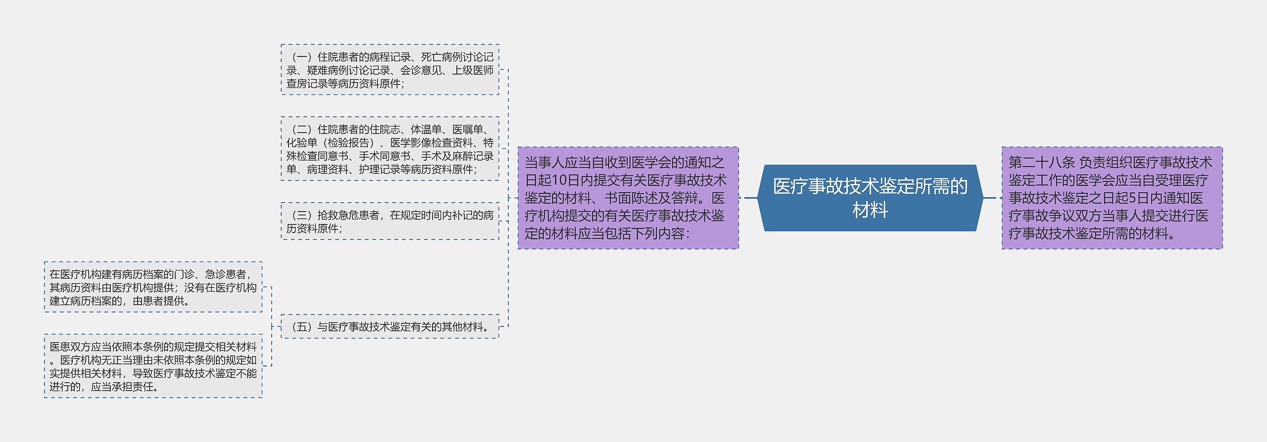 医疗事故技术鉴定所需的材料