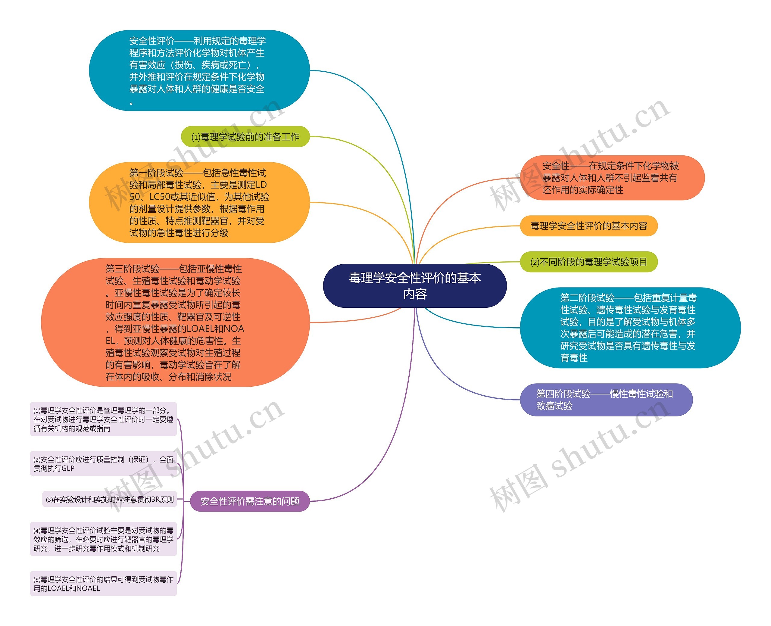 毒理学安全性评价的基本内容