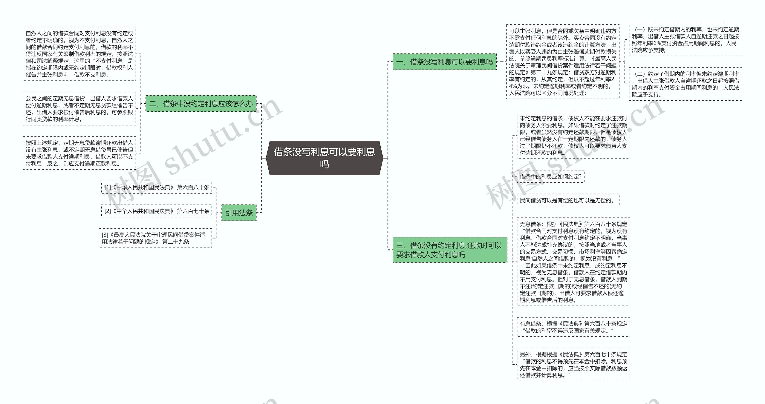 借条没写利息可以要利息吗思维导图