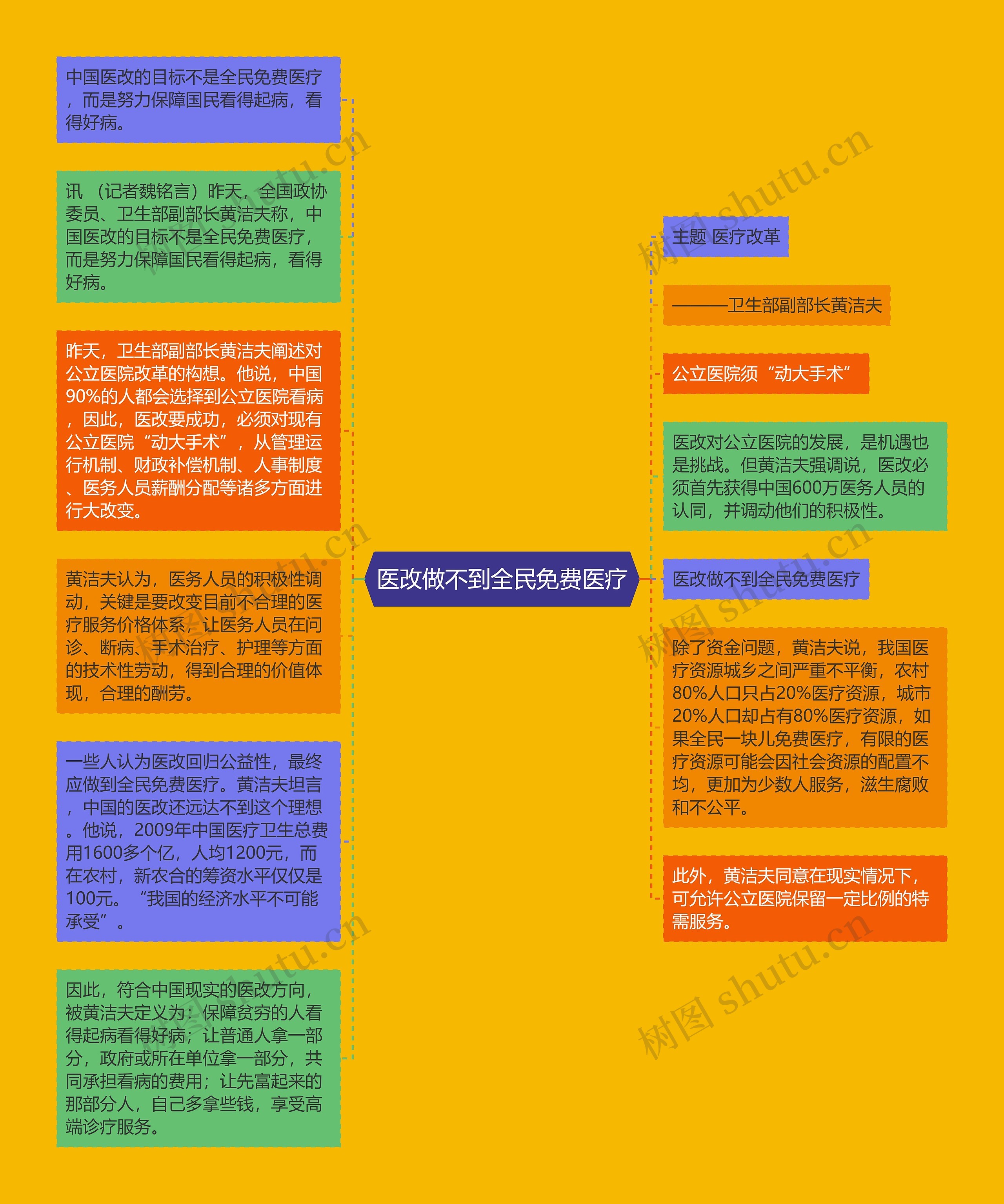 医改做不到全民免费医疗思维导图