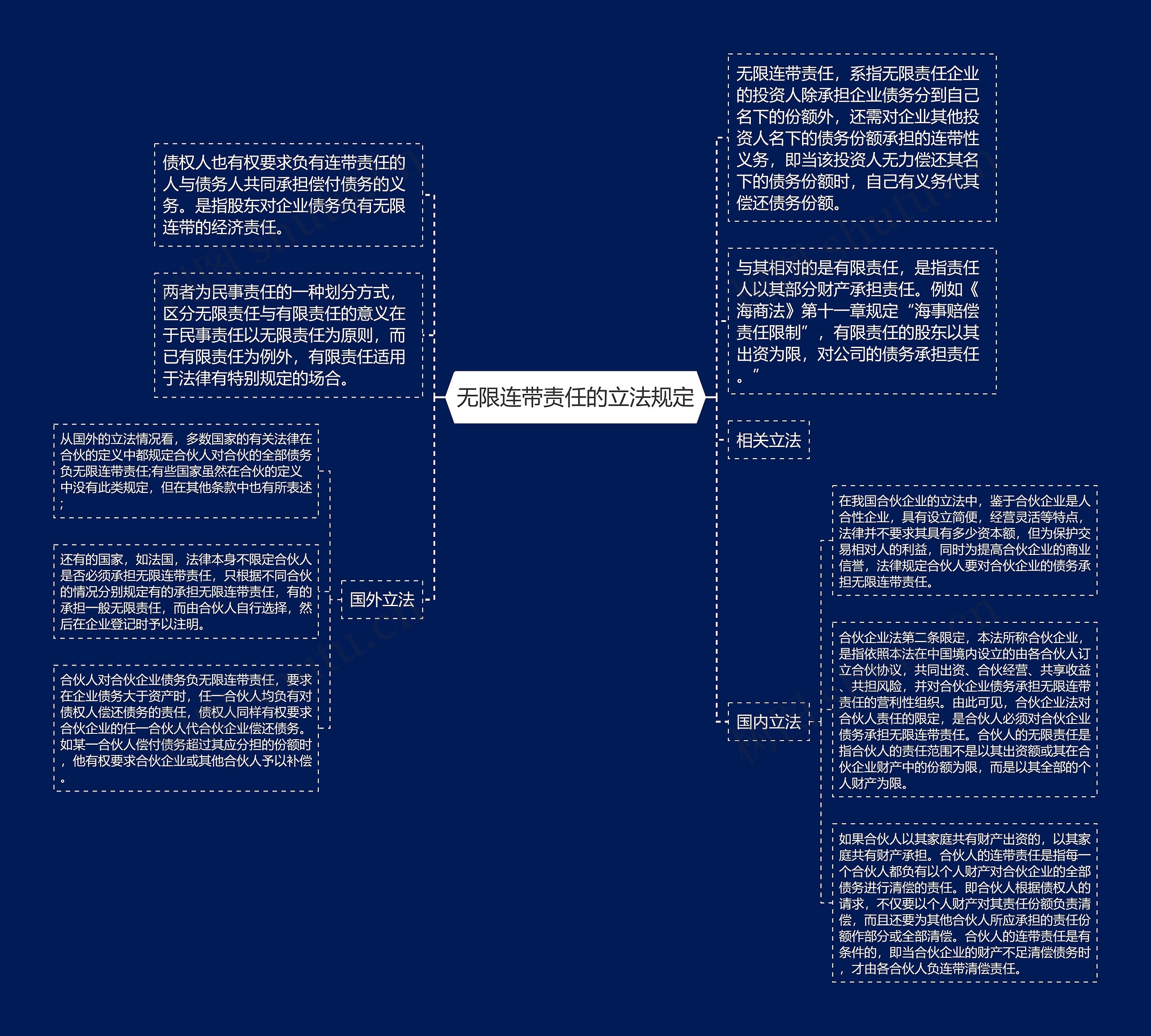 无限连带责任的立法规定思维导图