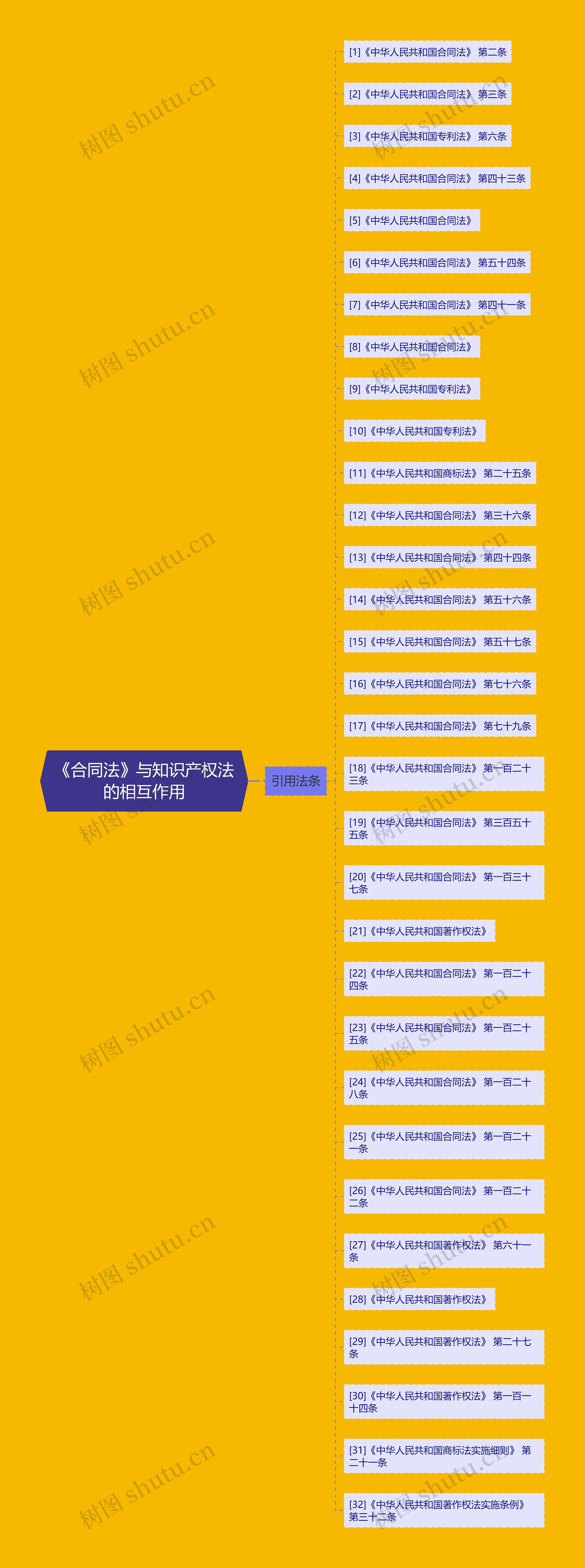 《合同法》与知识产权法的相互作用思维导图