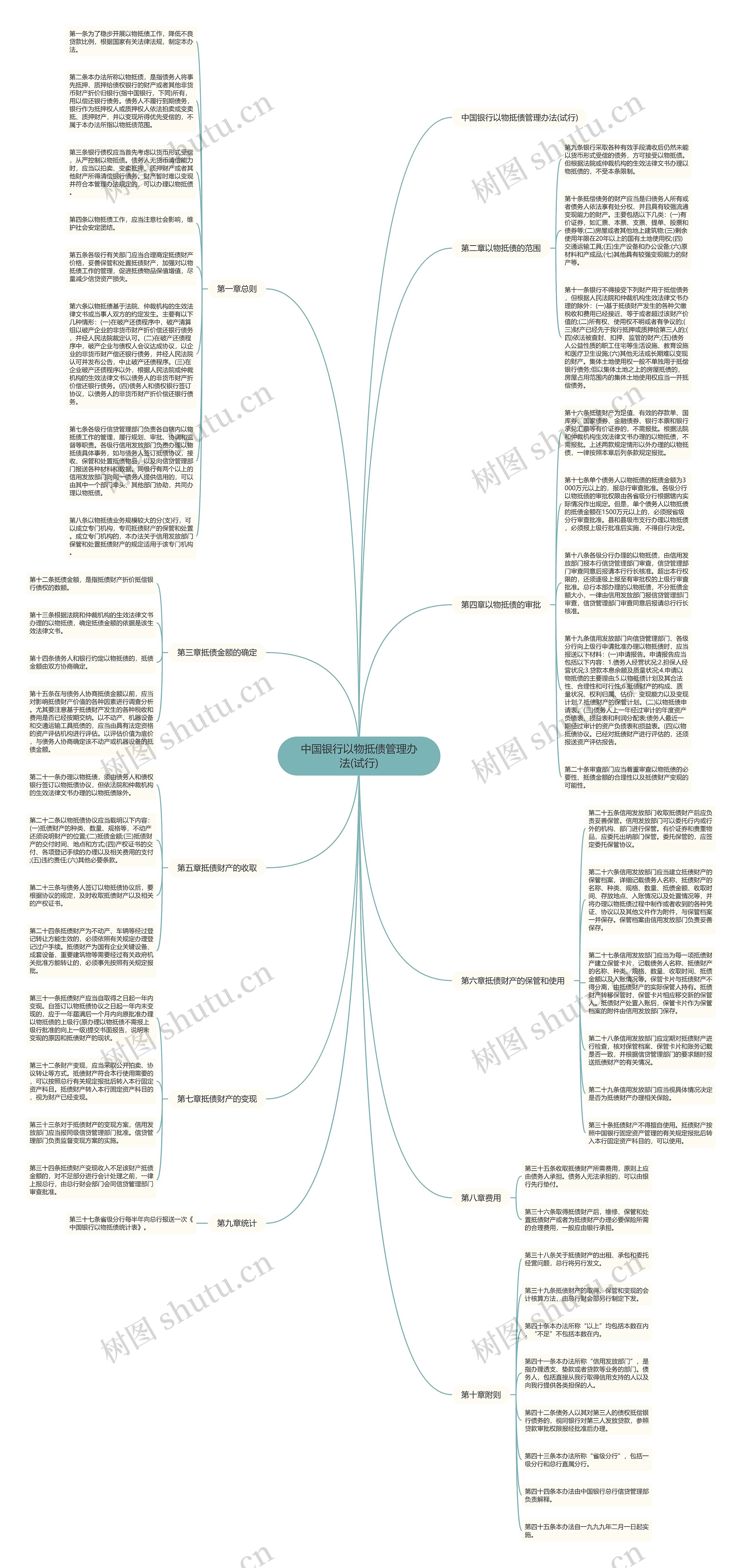 中国银行以物抵债管理办法(试行)思维导图