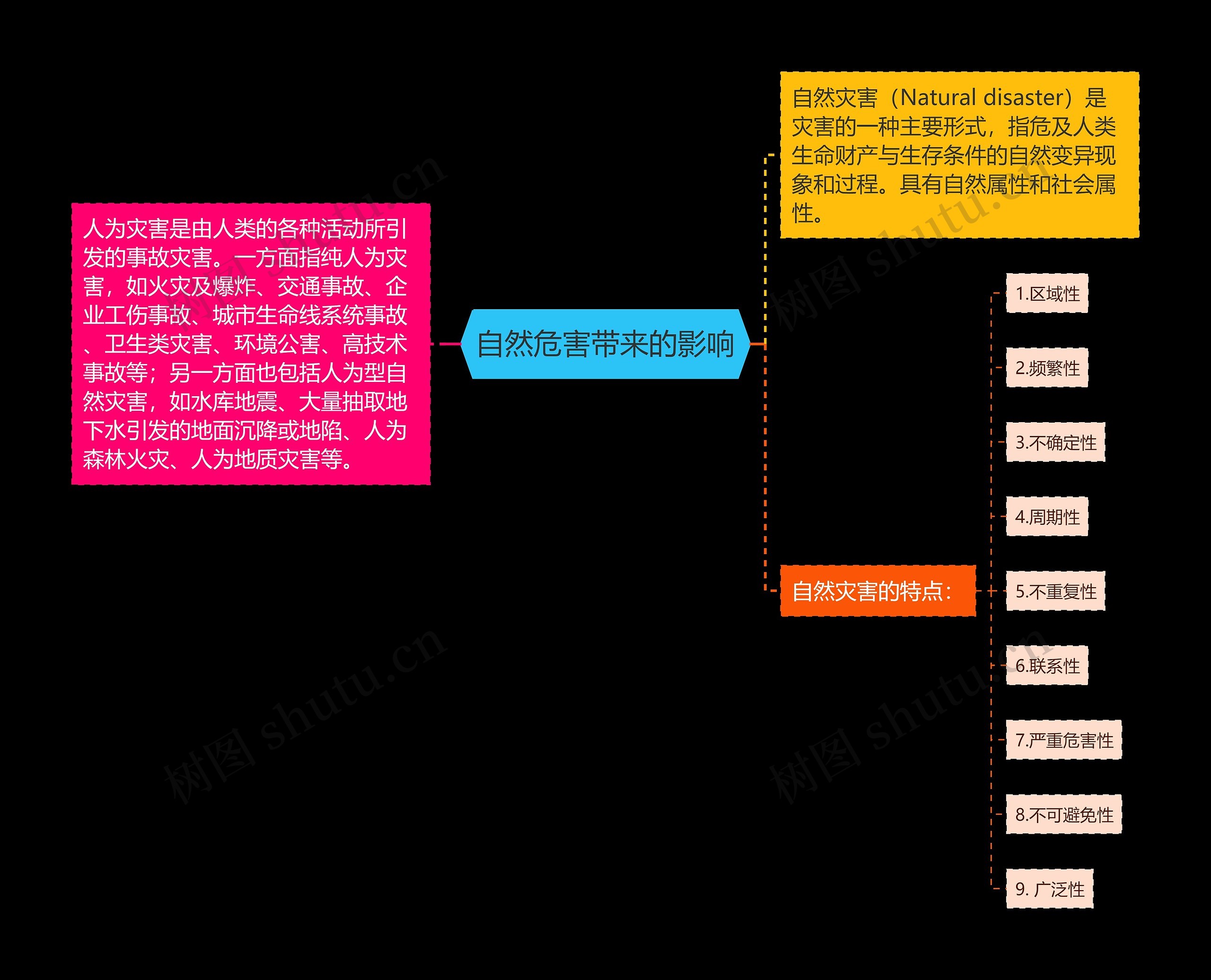 自然危害带来的影响思维导图