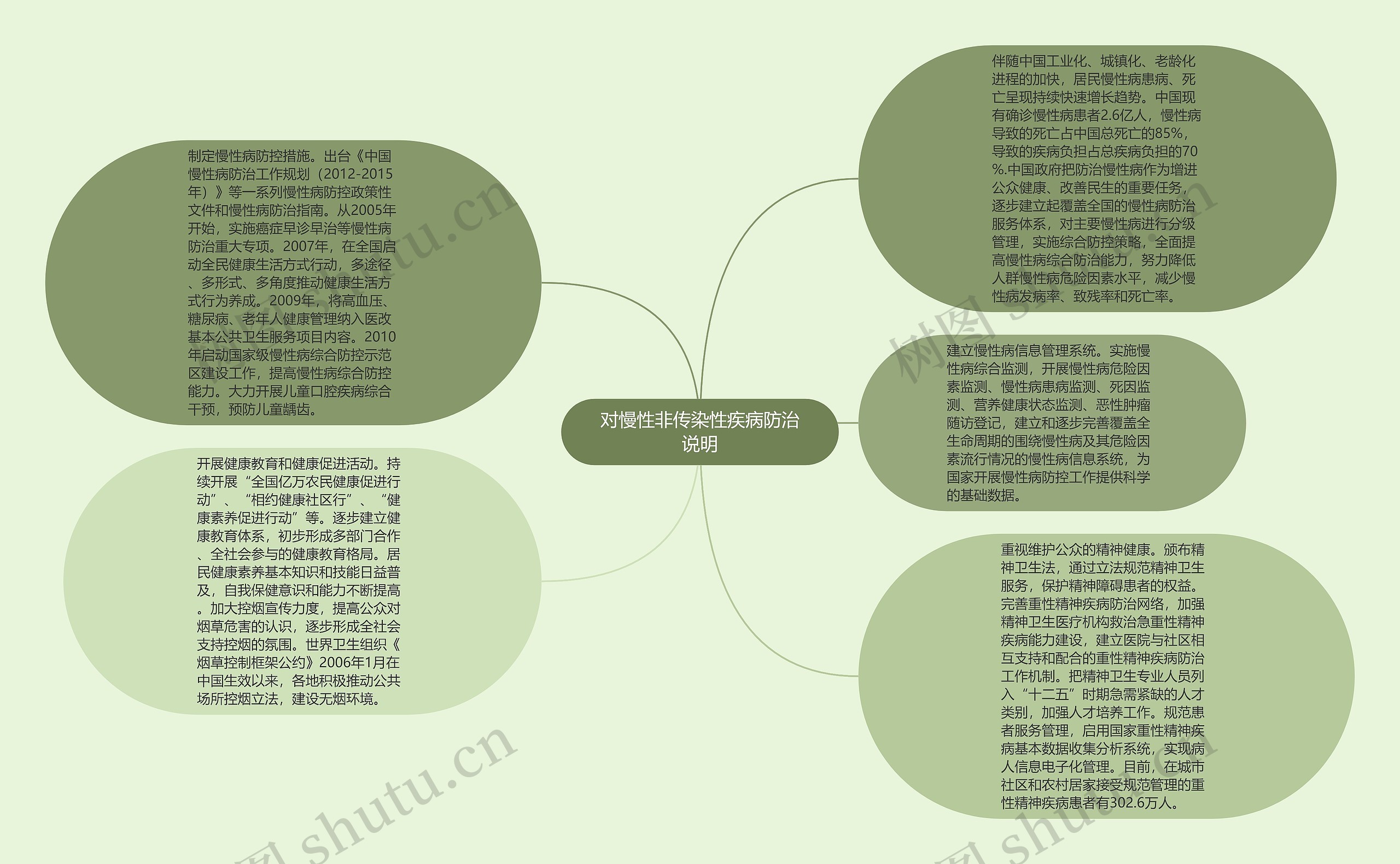 对慢性非传染性疾病防治说明思维导图