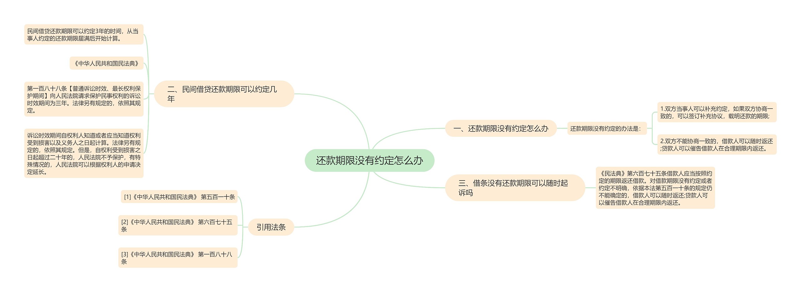 还款期限没有约定怎么办