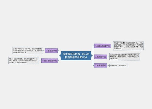 各类避孕药特点--临床药物治疗学常考知识点