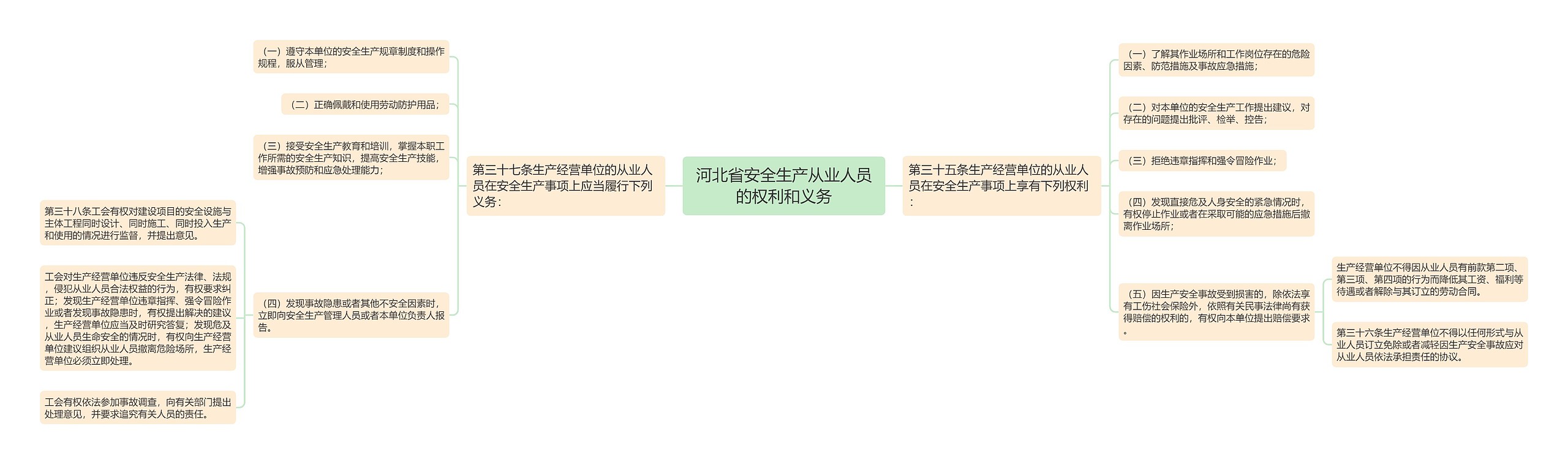 河北省安全生产从业人员的权利和义务