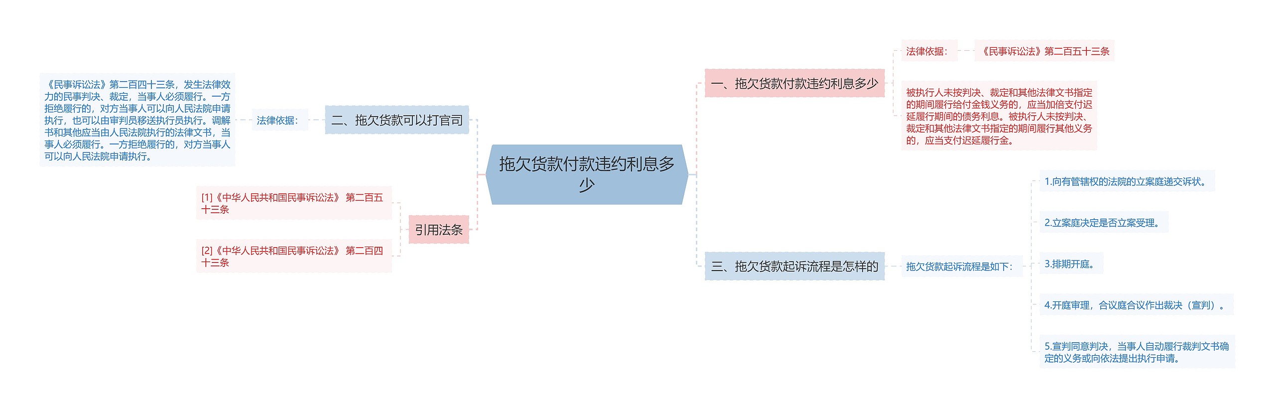 拖欠货款付款违约利息多少思维导图