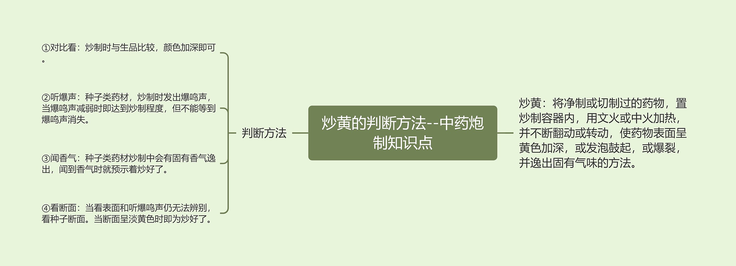 炒黄的判断方法--中药炮制知识点