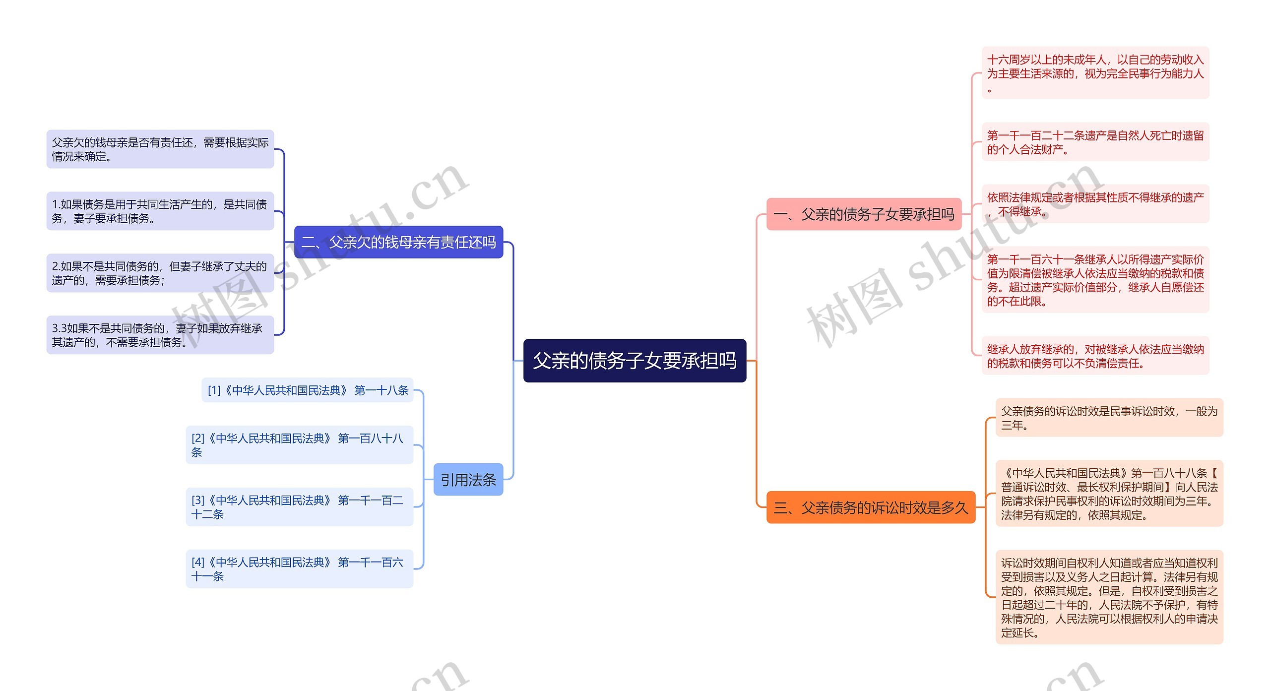 父亲的债务子女要承担吗思维导图