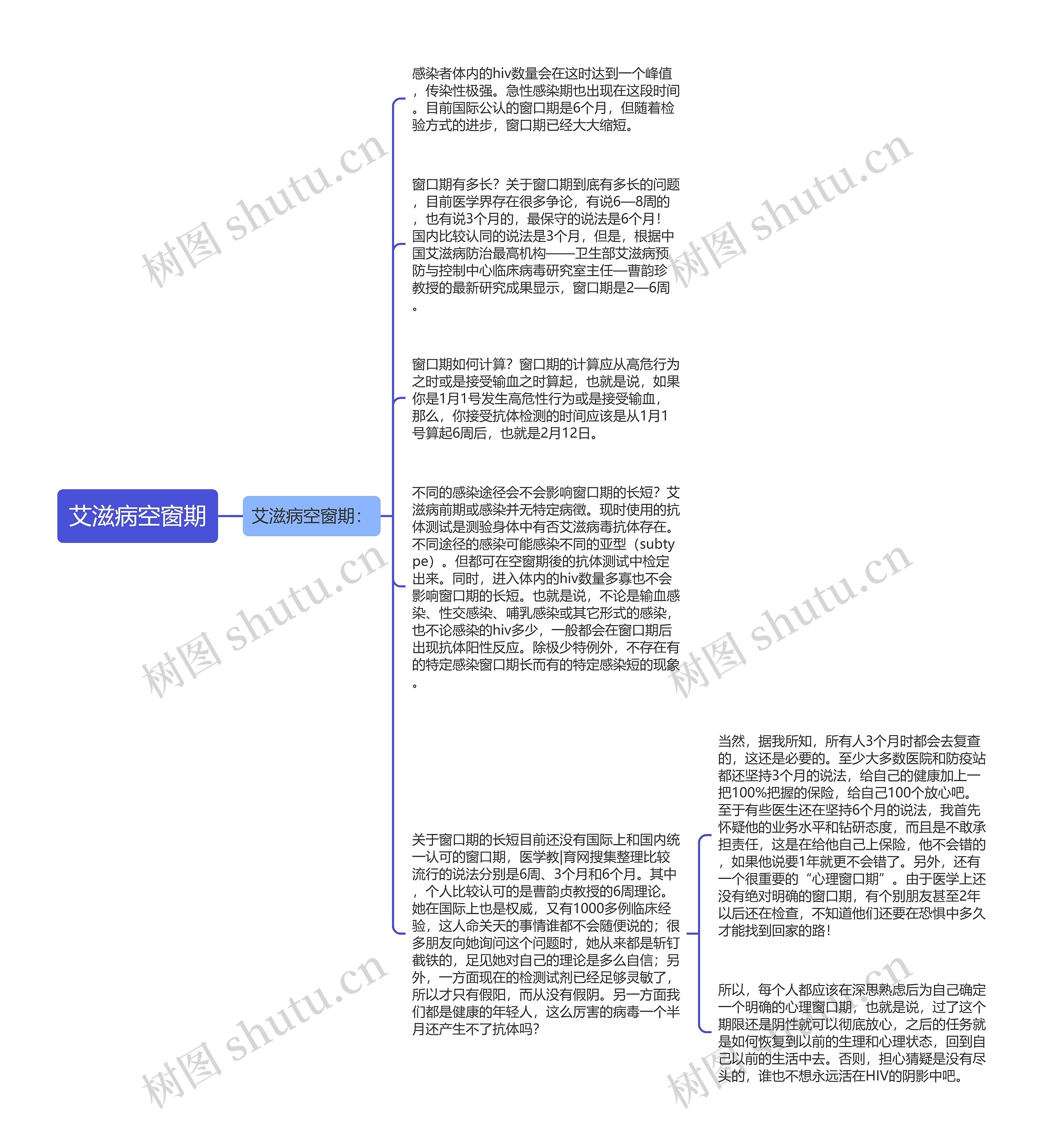 艾滋病空窗期思维导图