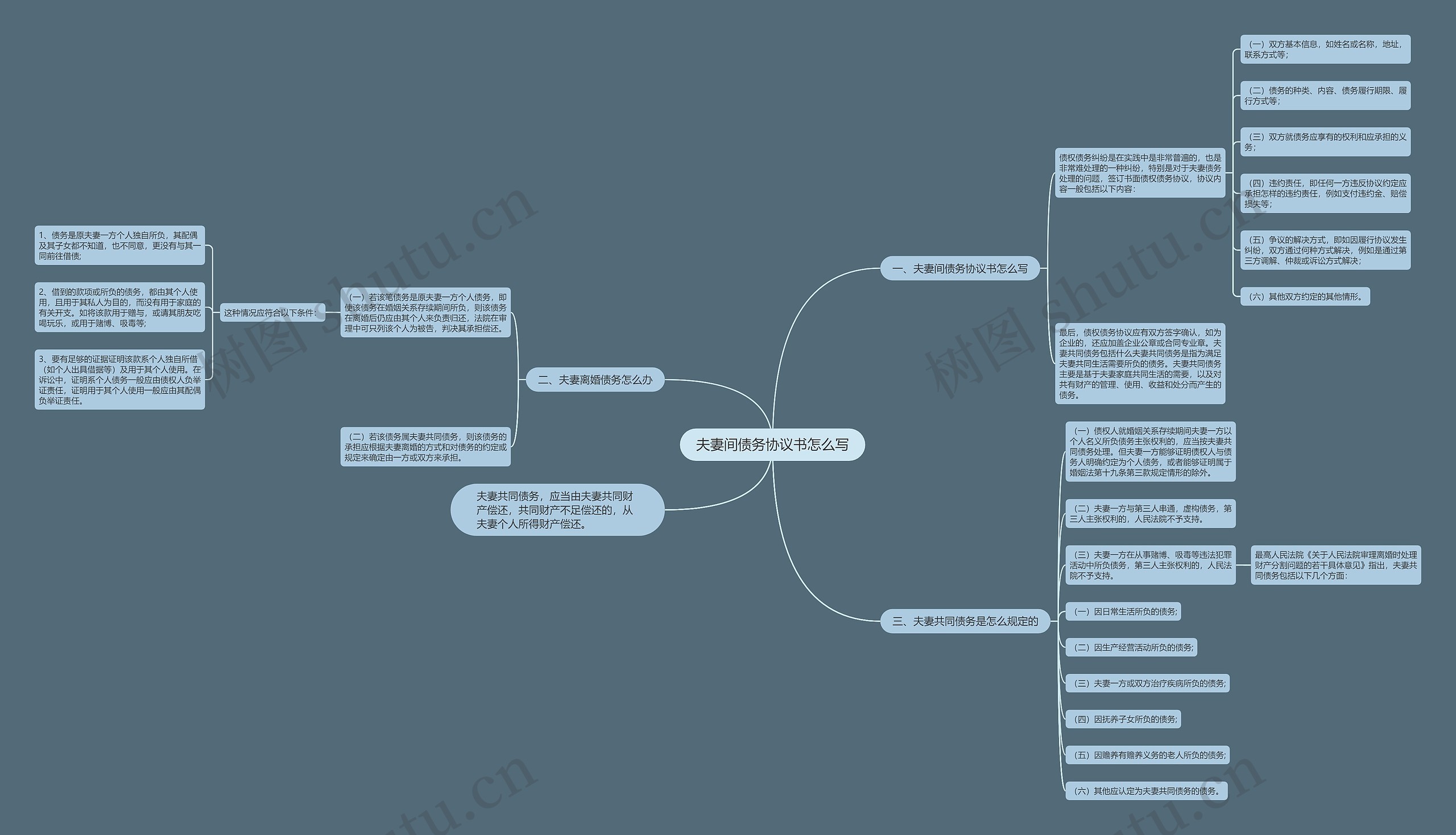 夫妻间债务协议书怎么写思维导图