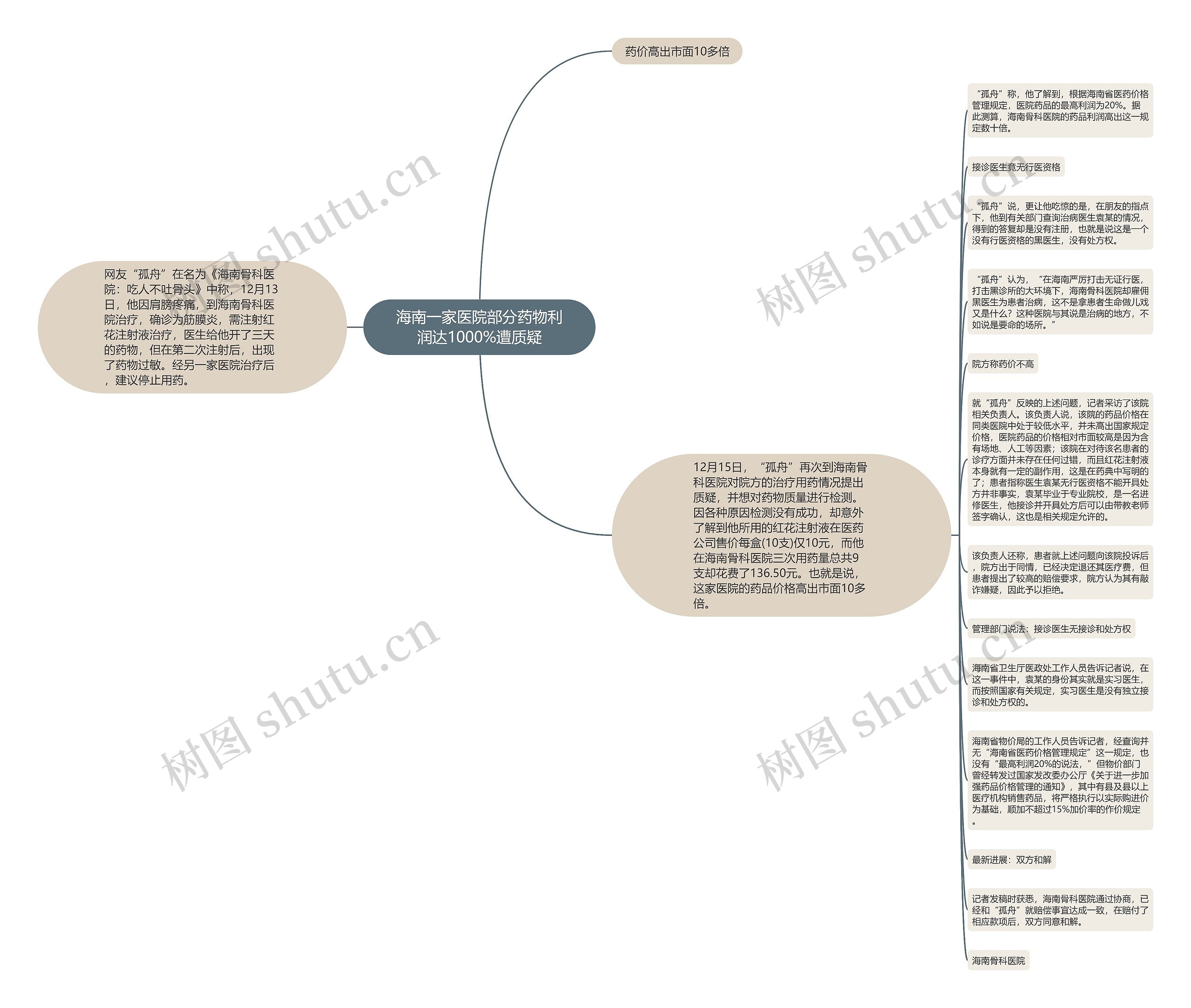 海南一家医院部分药物利润达1000%遭质疑思维导图