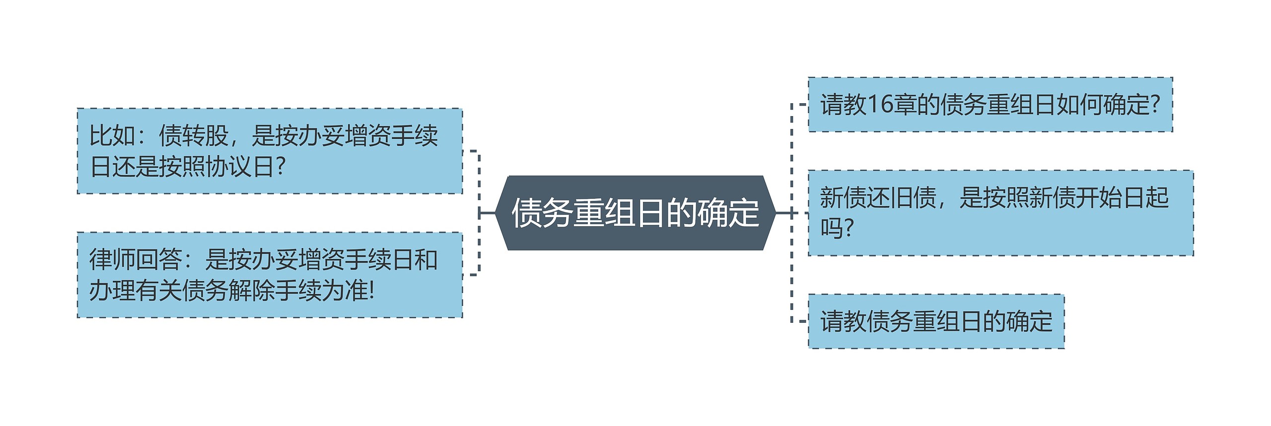 债务重组日的确定思维导图