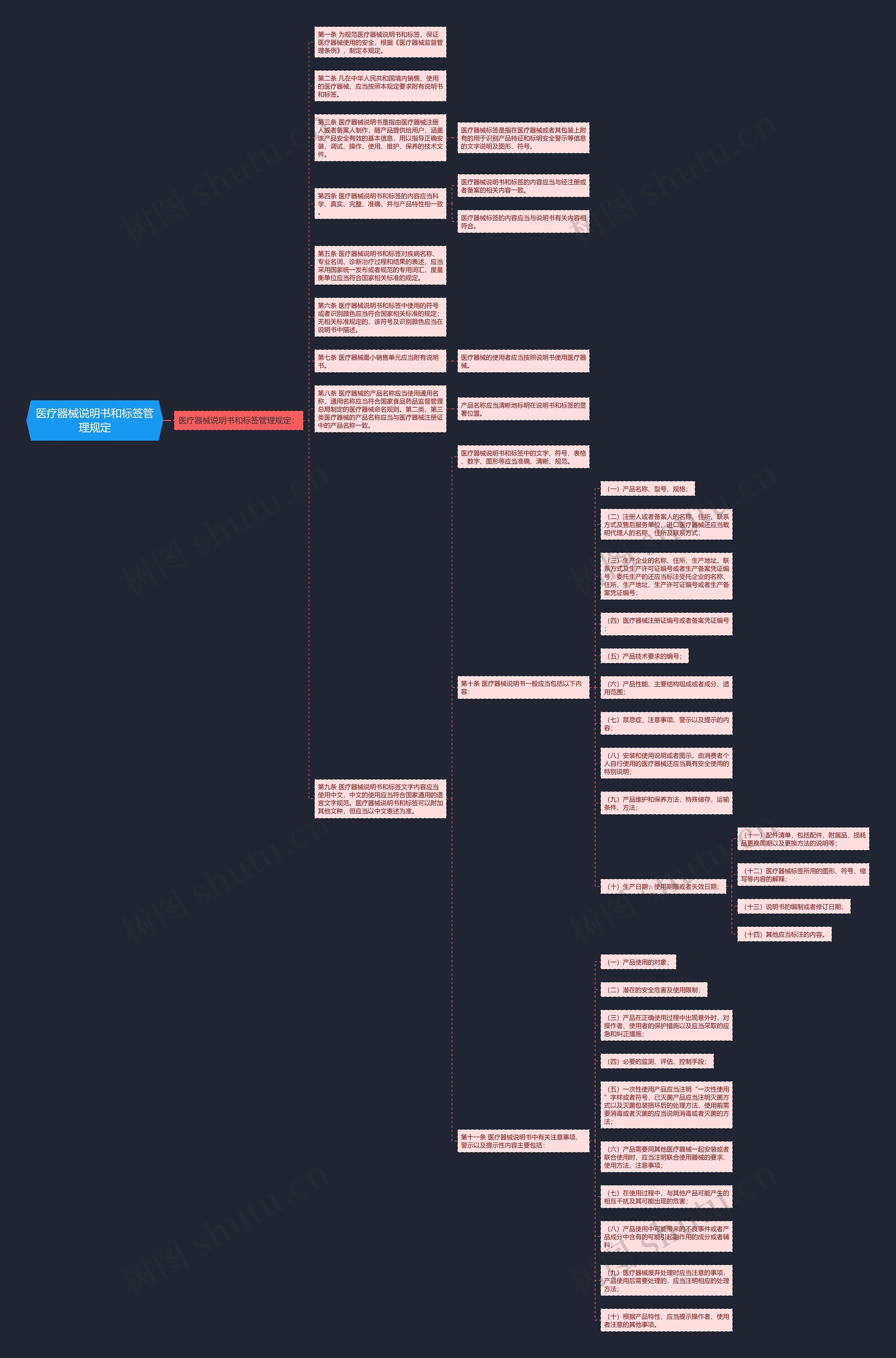 医疗器械说明书和标签管理规定思维导图