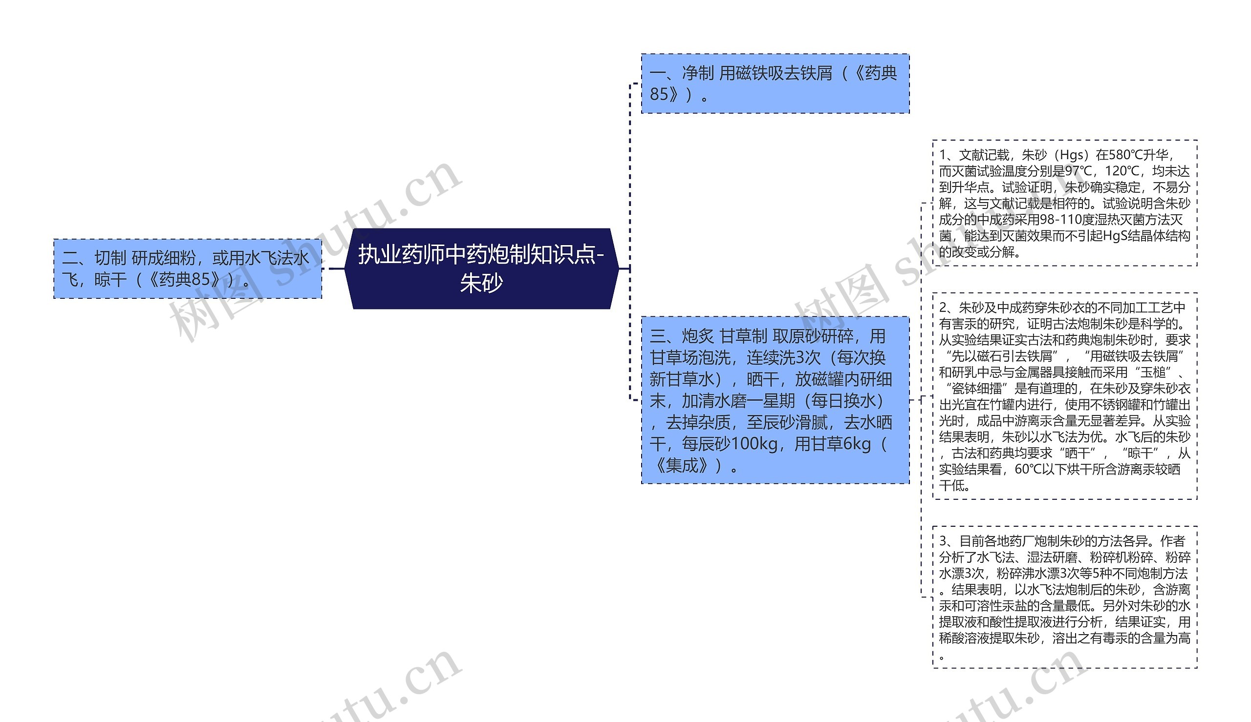 执业药师中药炮制知识点-朱砂思维导图