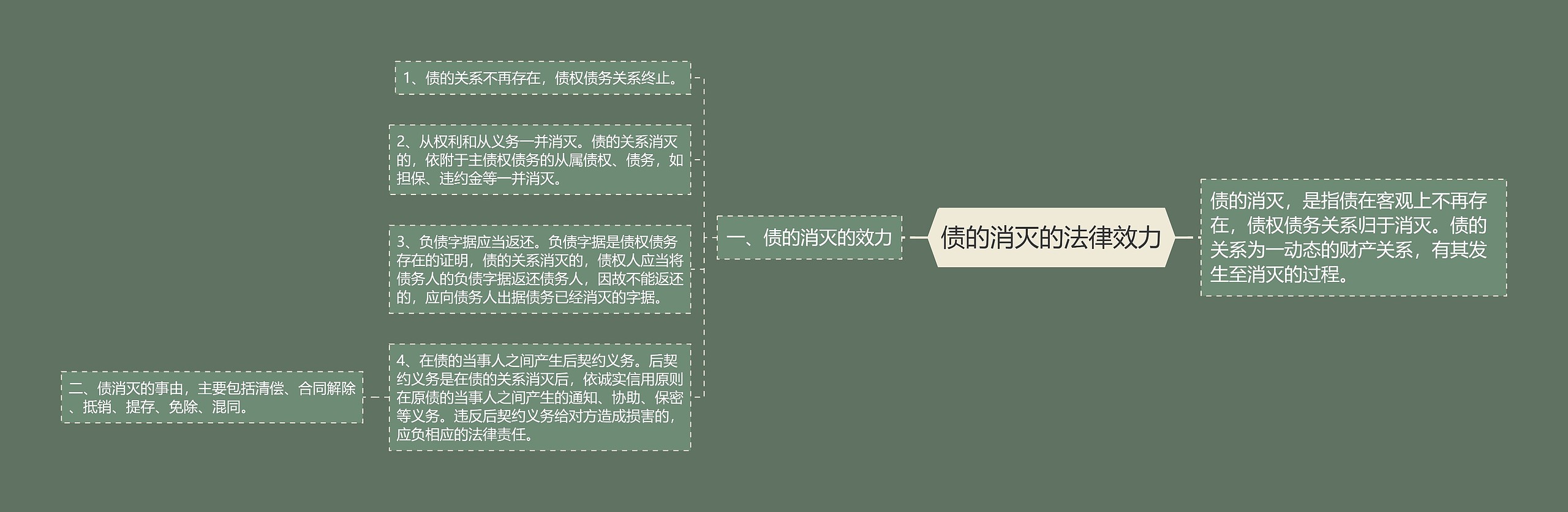 债的消灭的法律效力思维导图