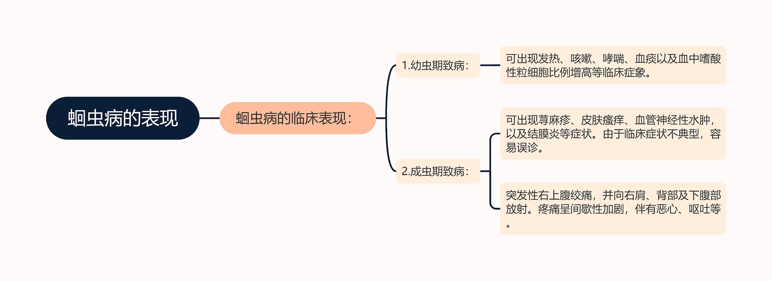 蛔虫病的表现思维导图