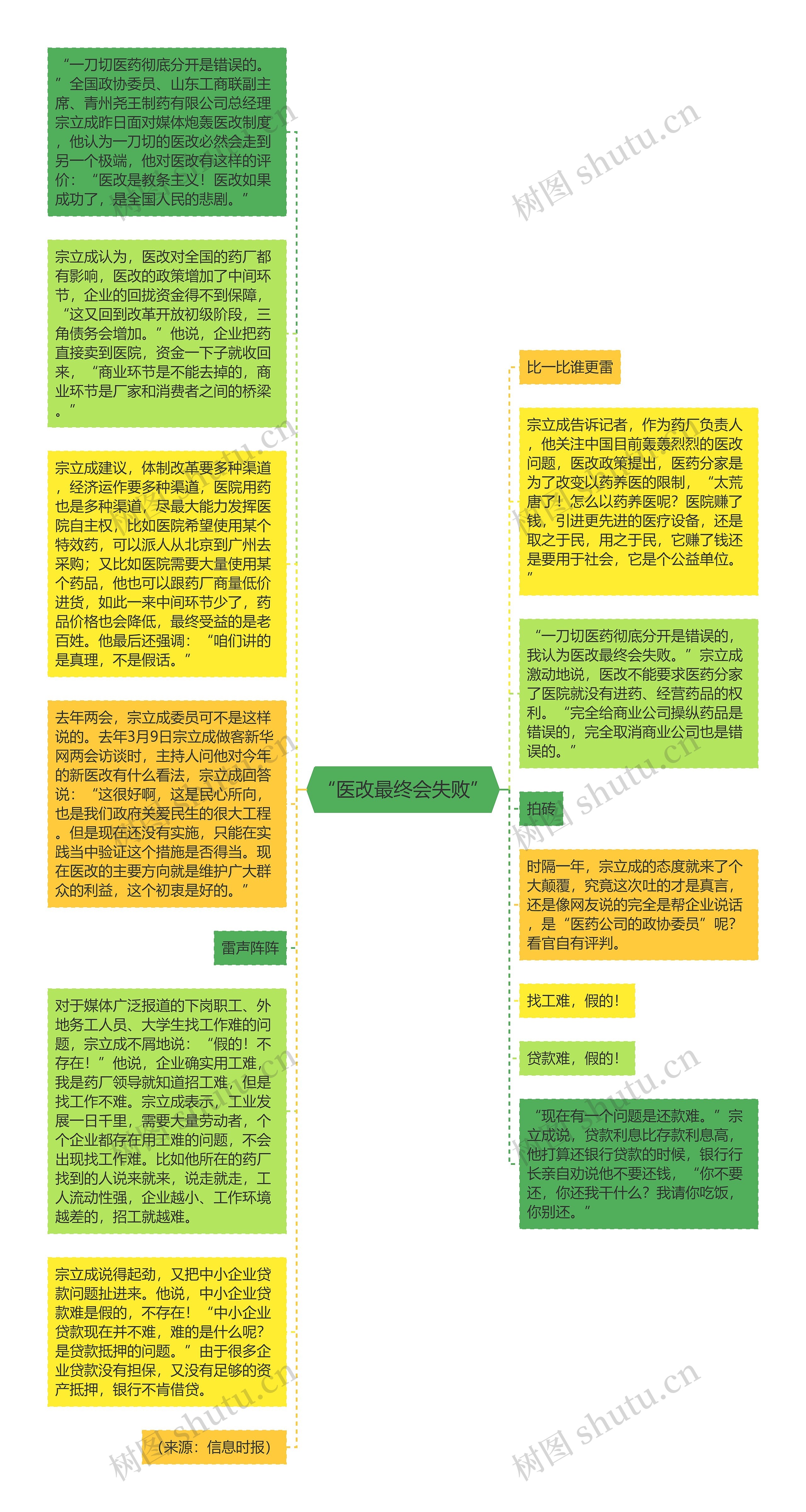 “医改最终会失败”思维导图