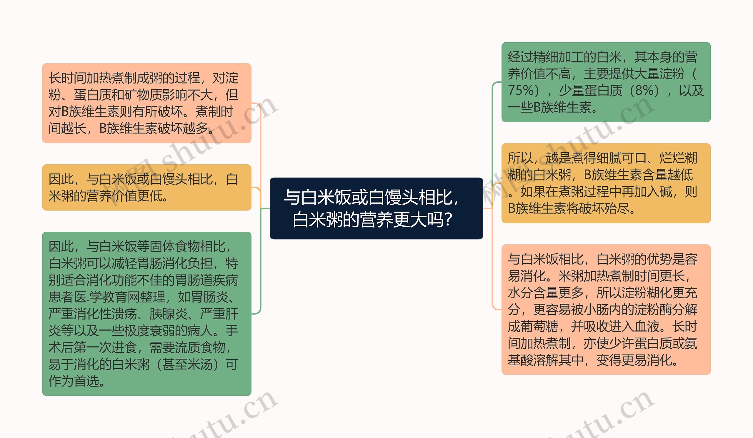 与白米饭或白馒头相比，白米粥的营养更大吗？思维导图