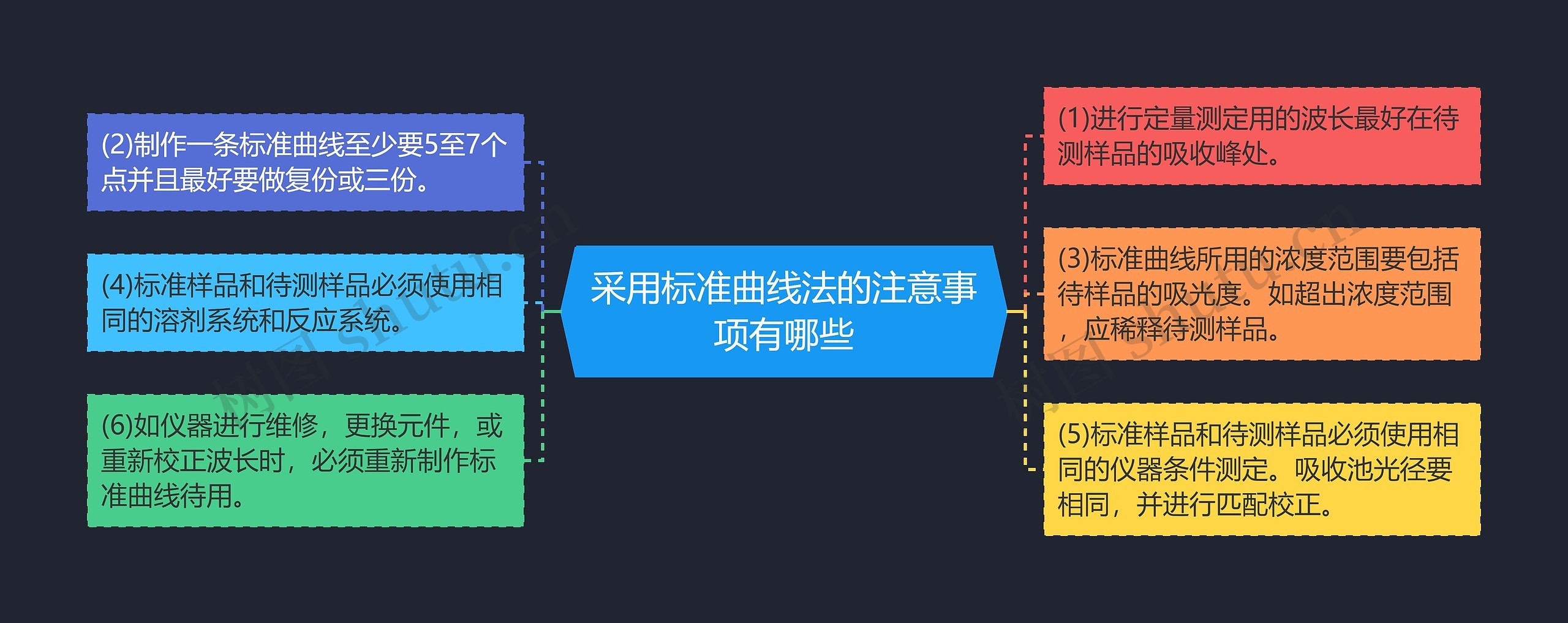 采用标准曲线法的注意事项有哪些思维导图