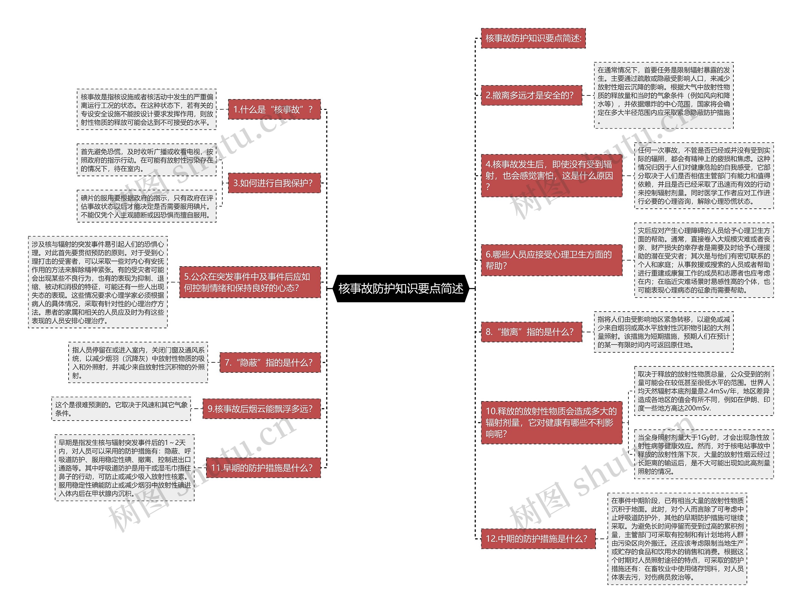 核事故防护知识要点简述思维导图